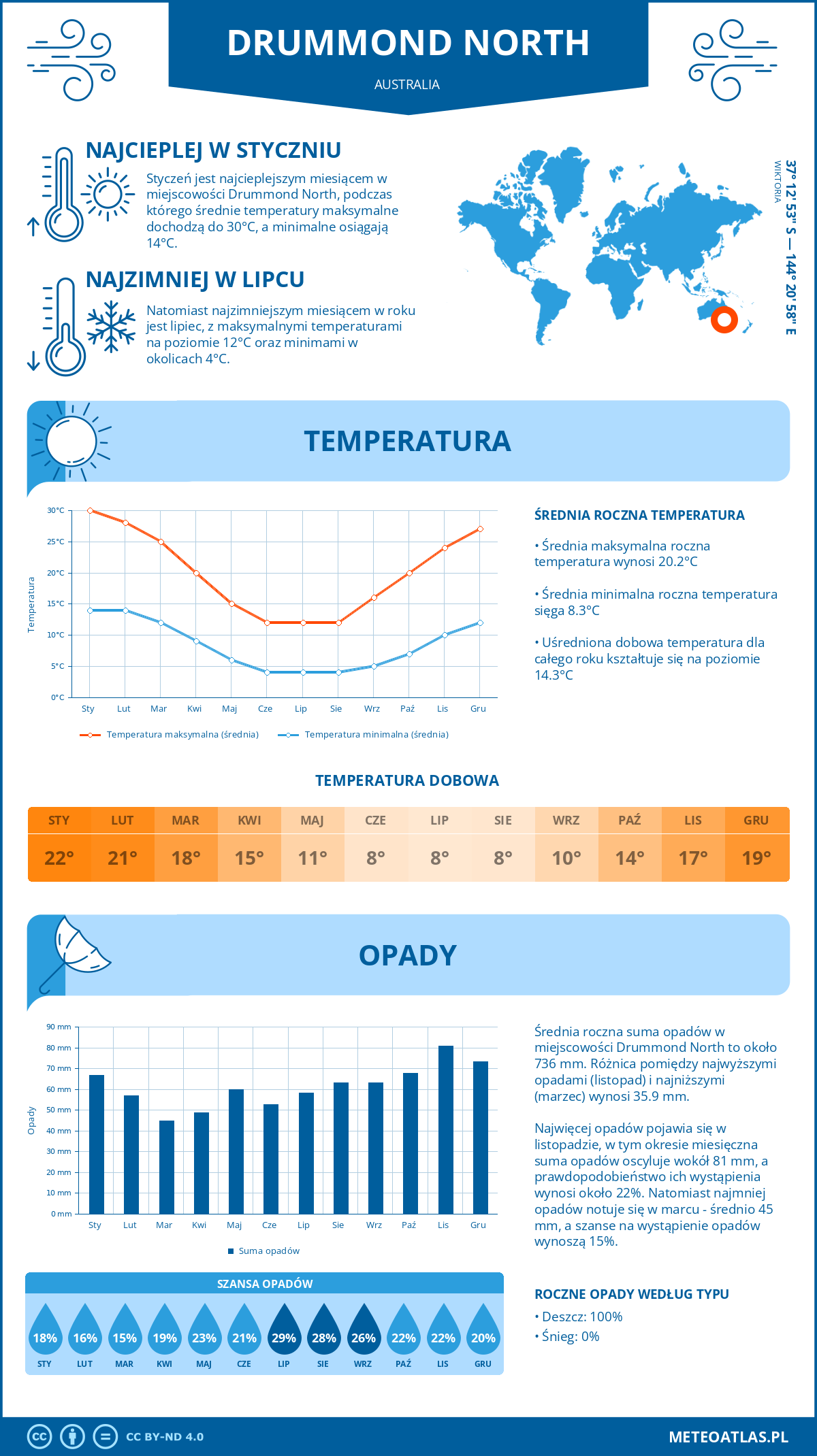 Infografika: Drummond North (Australia) – miesięczne temperatury i opady z wykresami rocznych trendów pogodowych