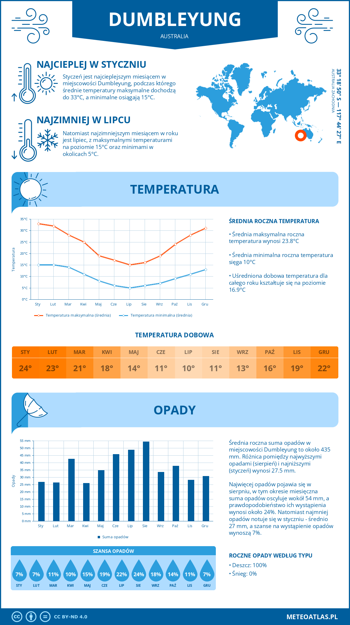 Infografika: Dumbleyung (Australia) – miesięczne temperatury i opady z wykresami rocznych trendów pogodowych