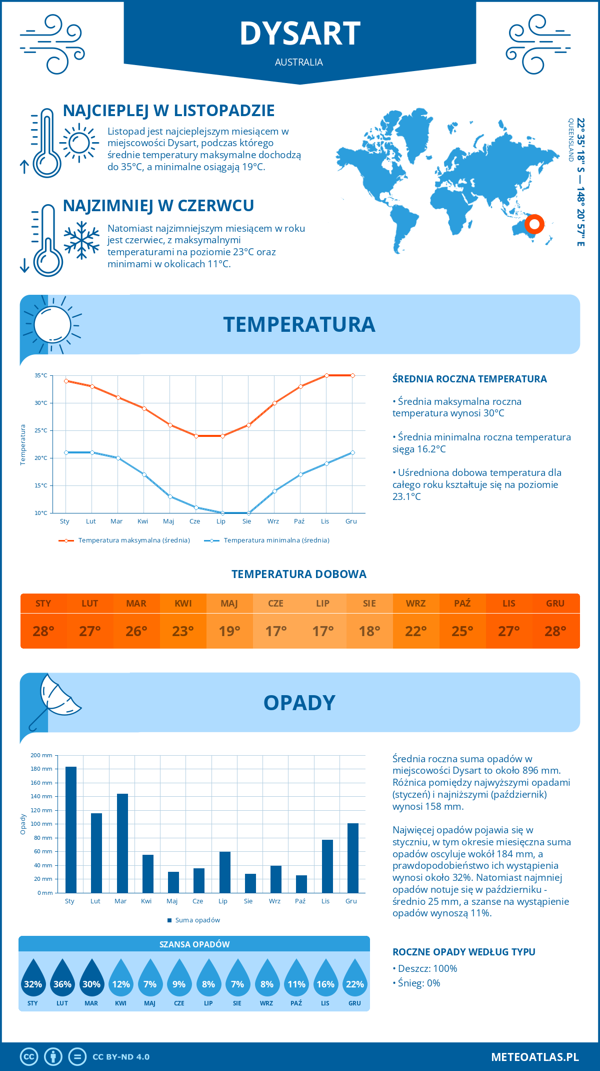 Infografika: Dysart (Australia) – miesięczne temperatury i opady z wykresami rocznych trendów pogodowych