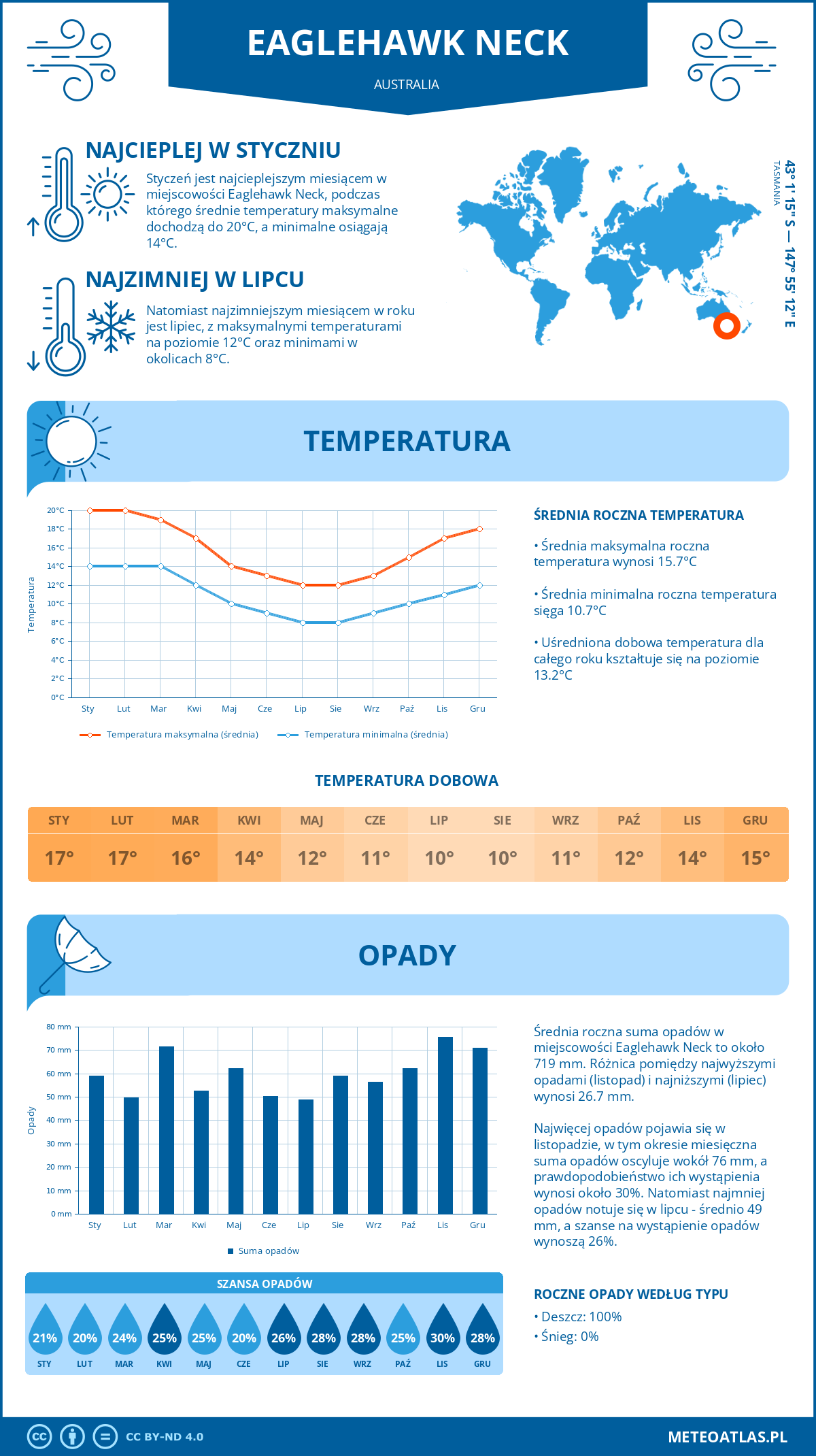 Infografika: Eaglehawk Neck (Australia) – miesięczne temperatury i opady z wykresami rocznych trendów pogodowych