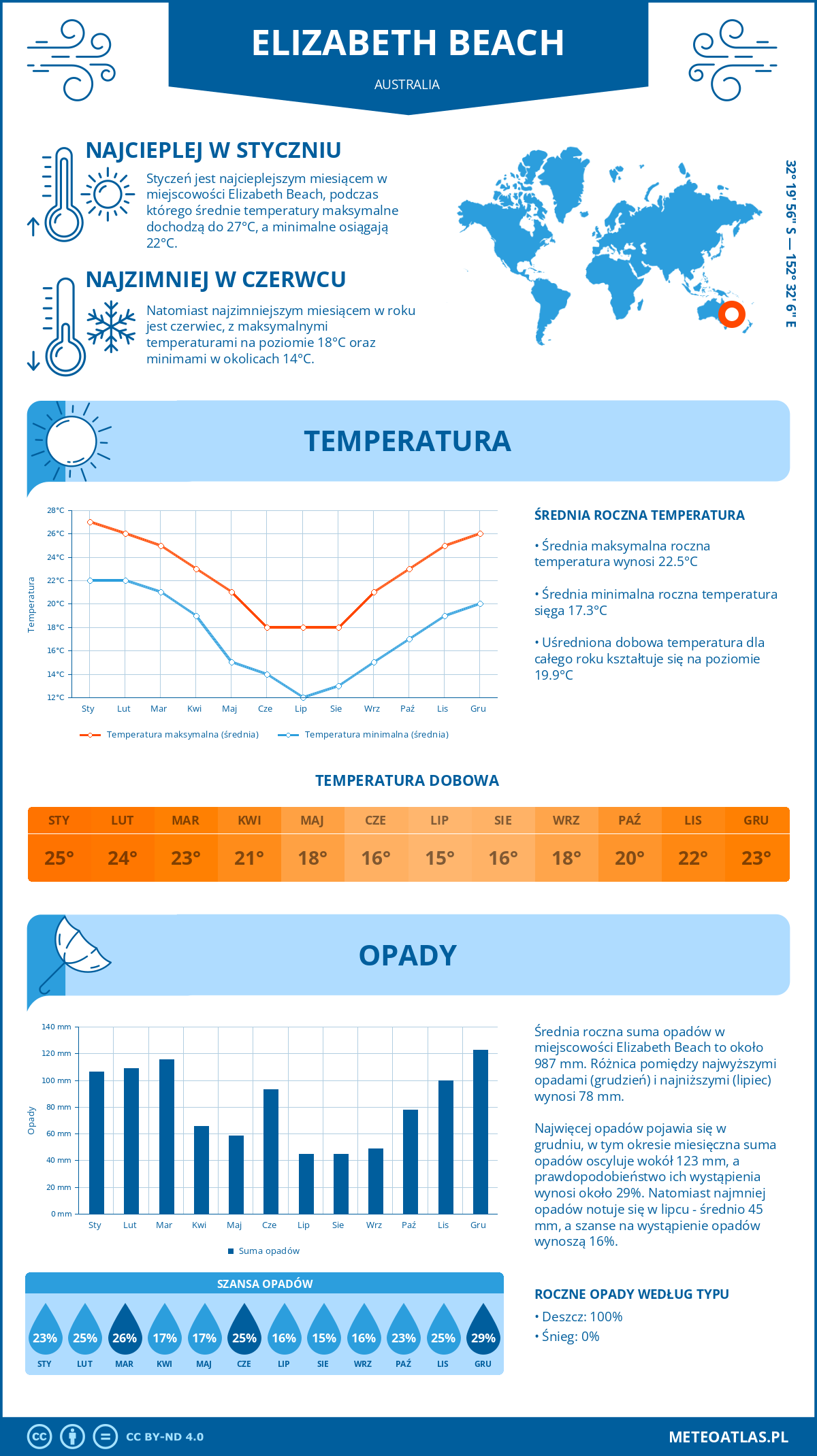 Infografika: Elizabeth Beach (Australia) – miesięczne temperatury i opady z wykresami rocznych trendów pogodowych