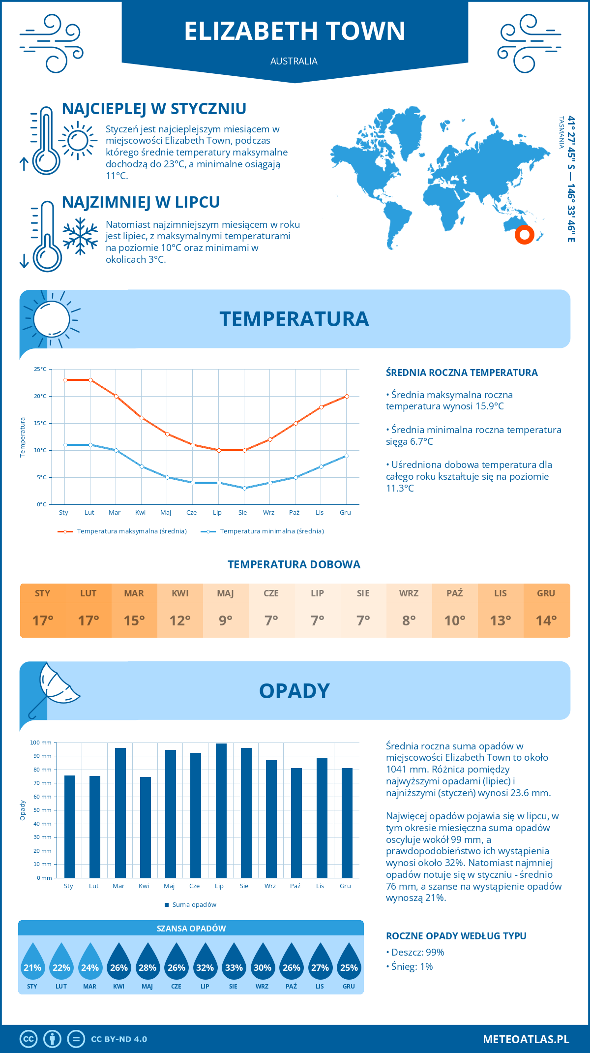 Pogoda Elizabeth Town (Australia). Temperatura oraz opady.