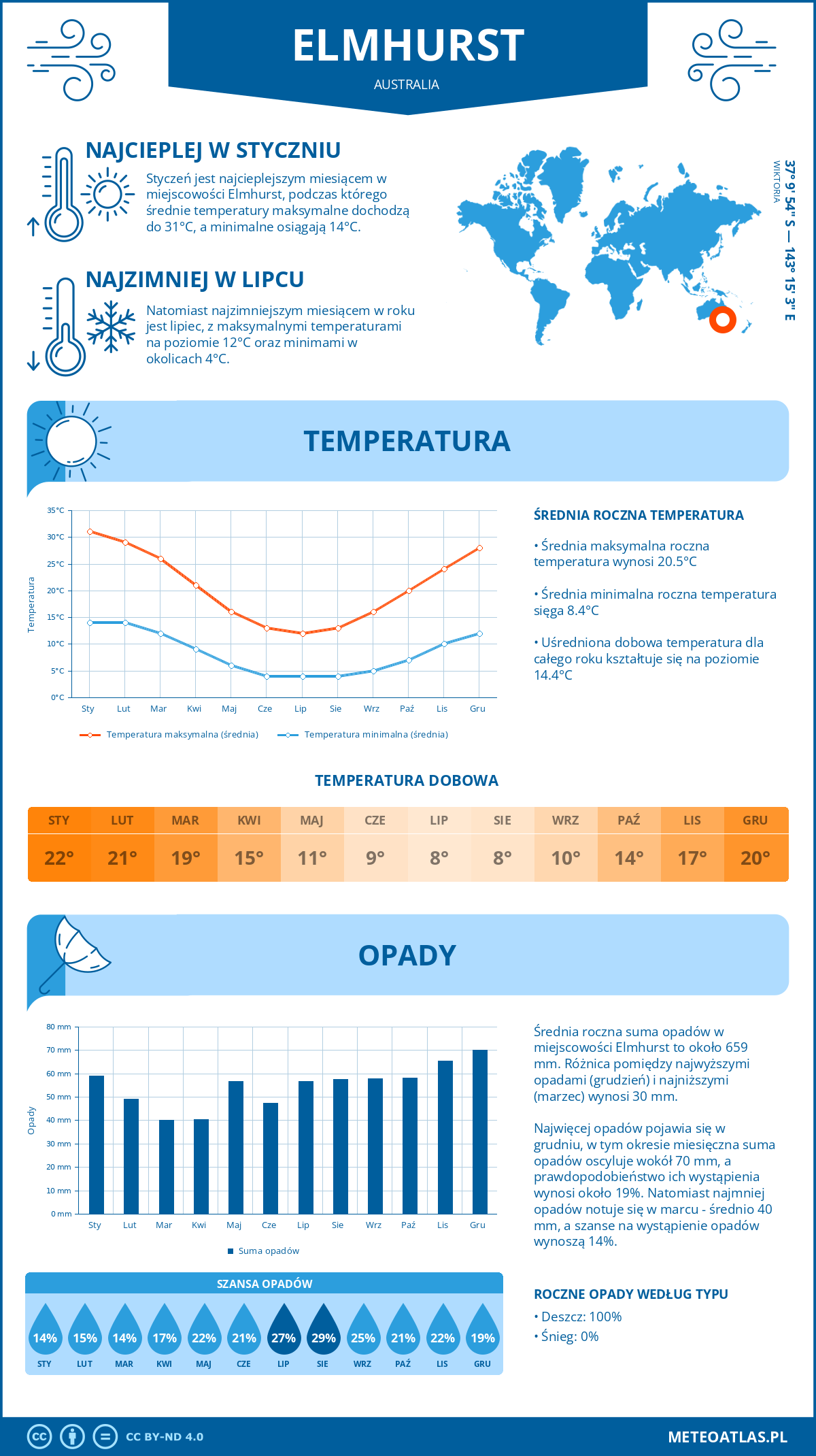 Pogoda Elmhurst (Australia). Temperatura oraz opady.