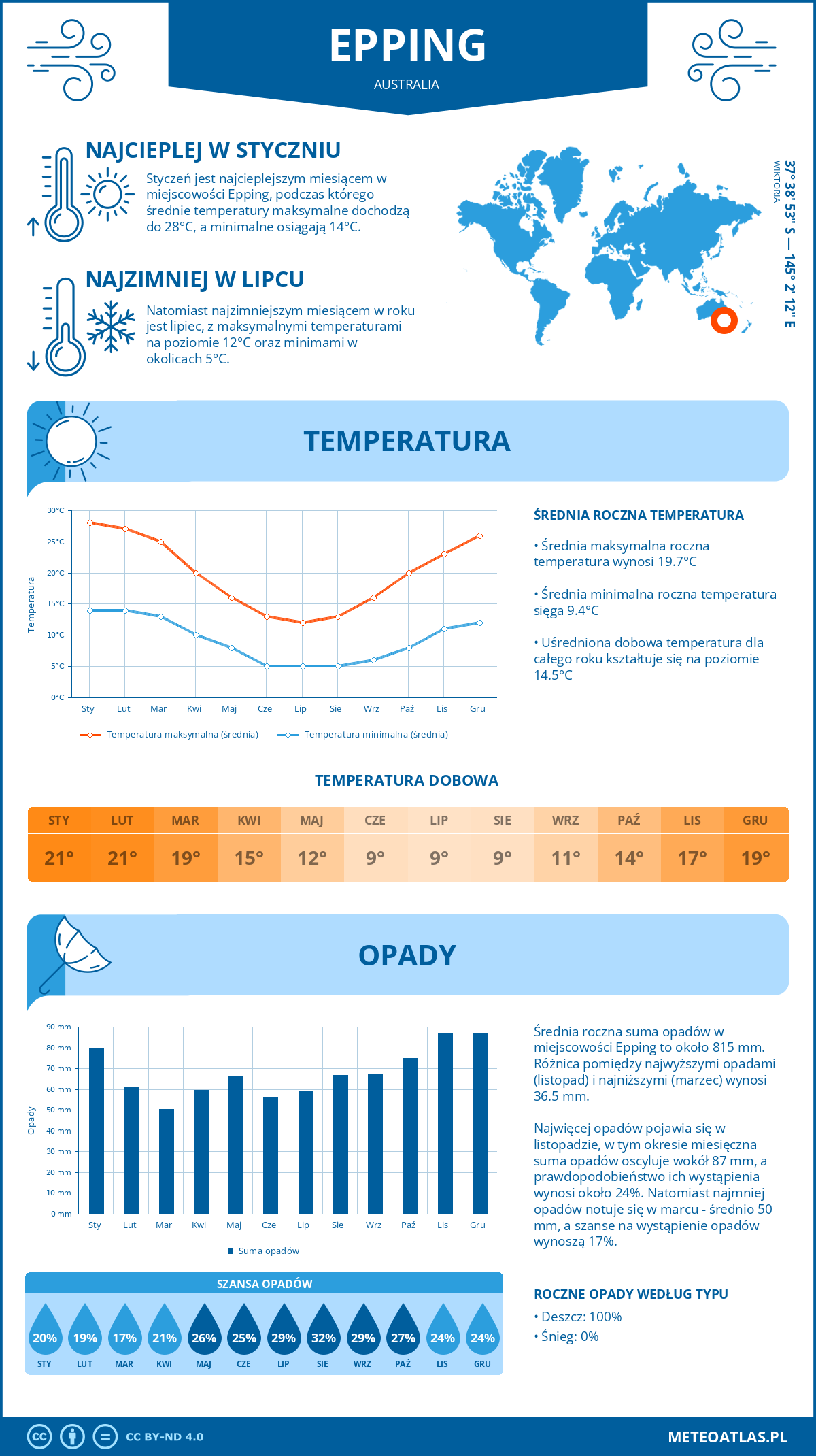 Infografika: Epping (Australia) – miesięczne temperatury i opady z wykresami rocznych trendów pogodowych