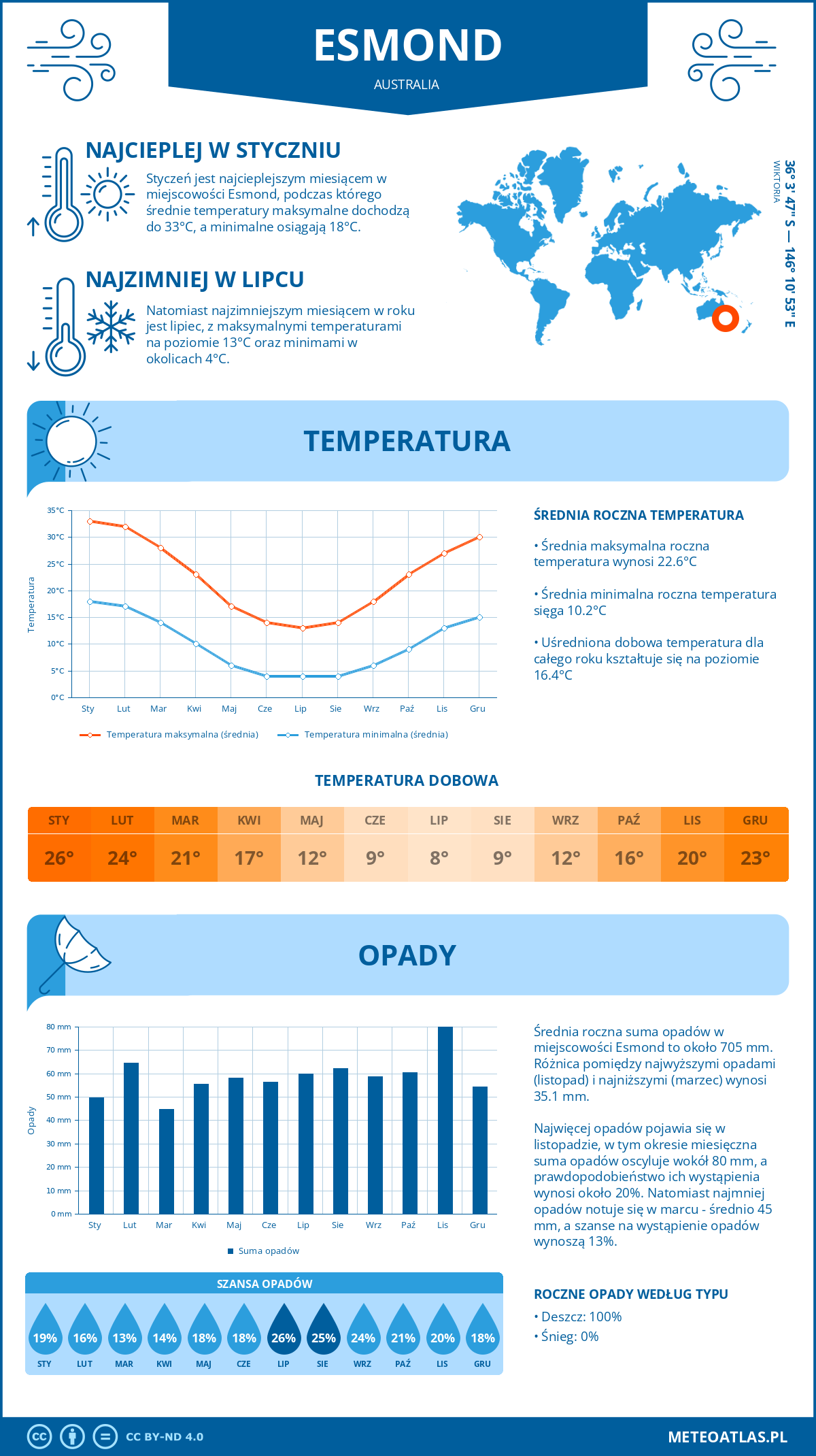 Infografika: Esmond (Australia) – miesięczne temperatury i opady z wykresami rocznych trendów pogodowych