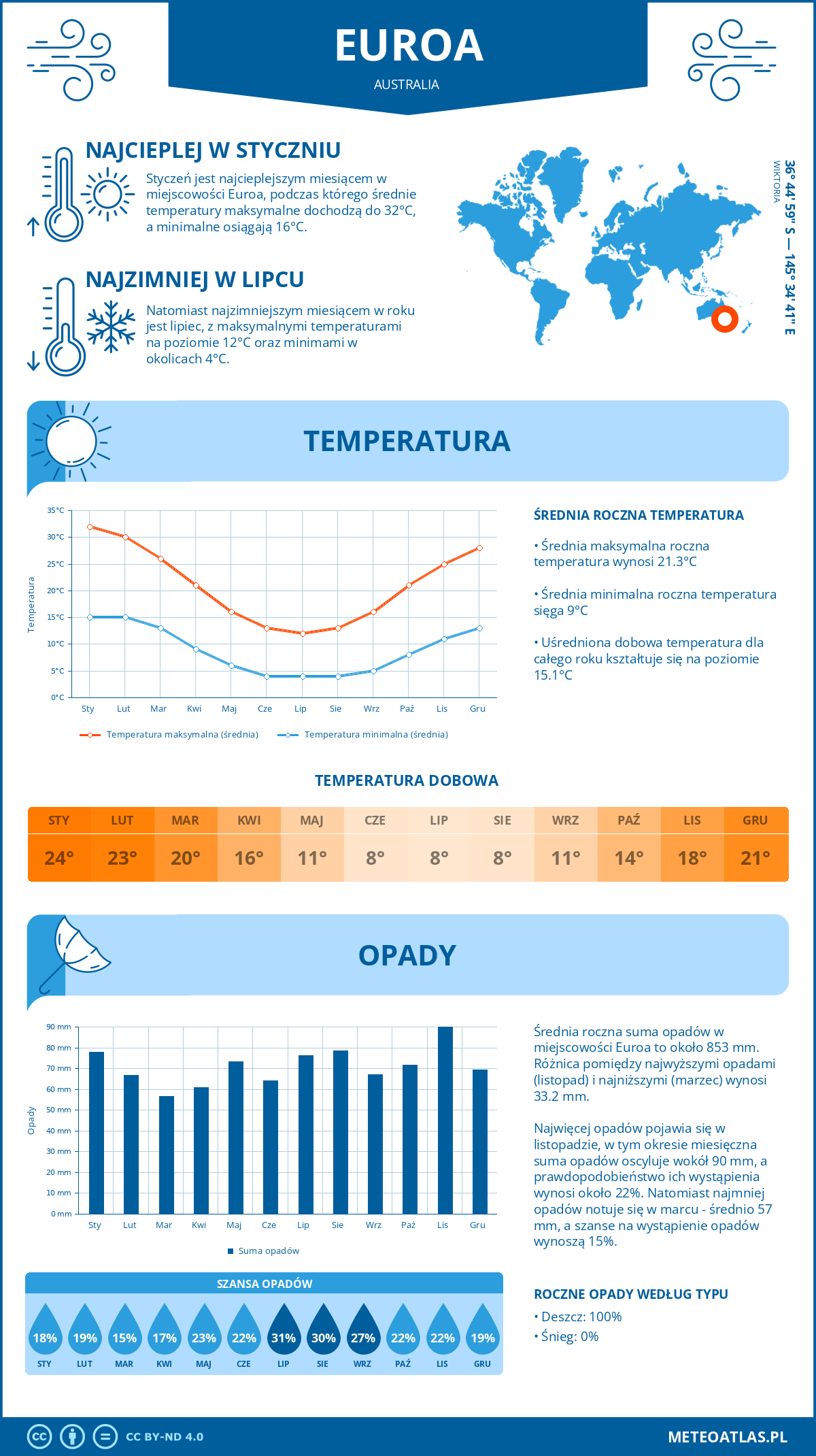 Infografika: Euroa (Australia) – miesięczne temperatury i opady z wykresami rocznych trendów pogodowych