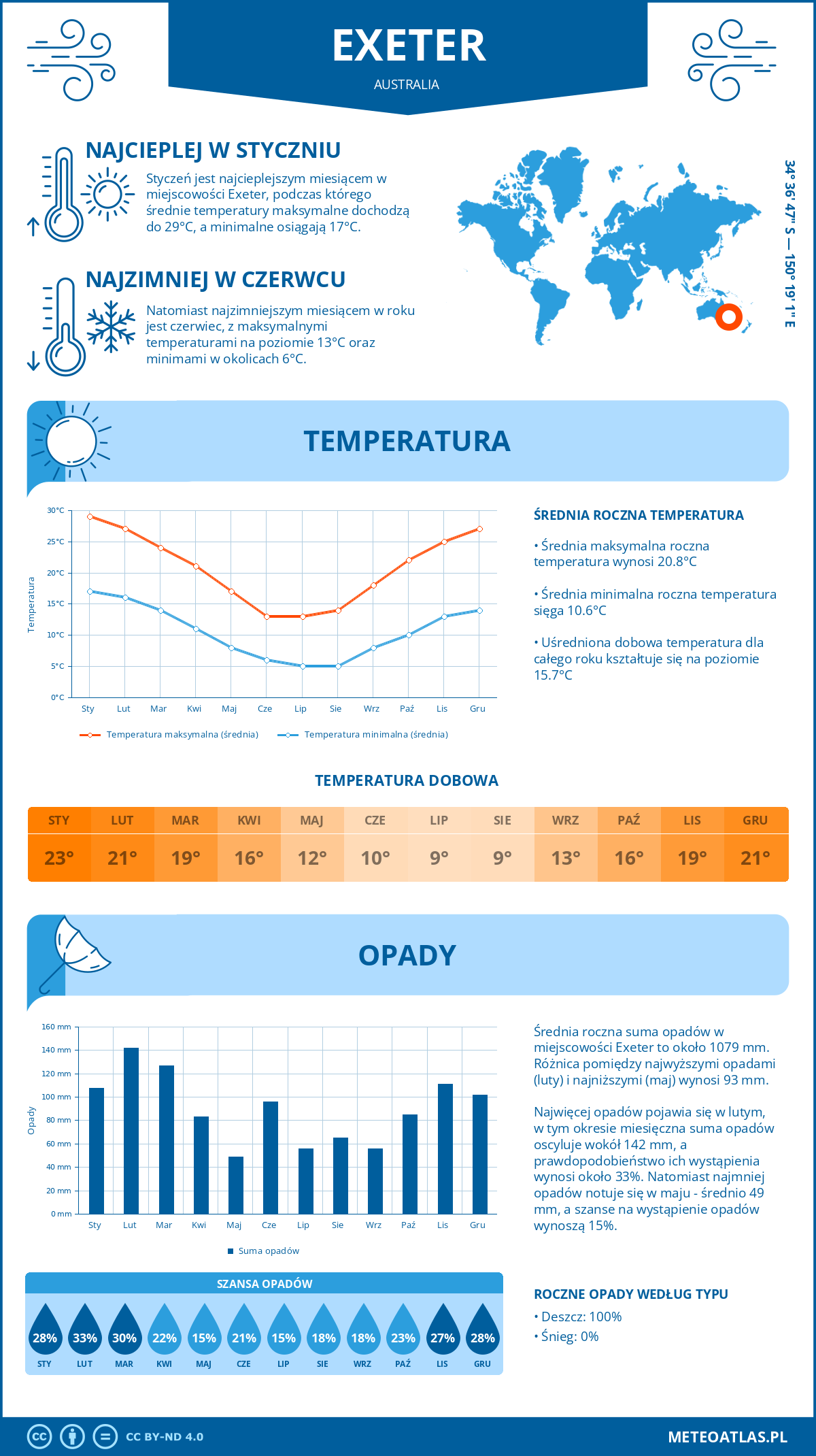 Infografika: Exeter (Australia) – miesięczne temperatury i opady z wykresami rocznych trendów pogodowych