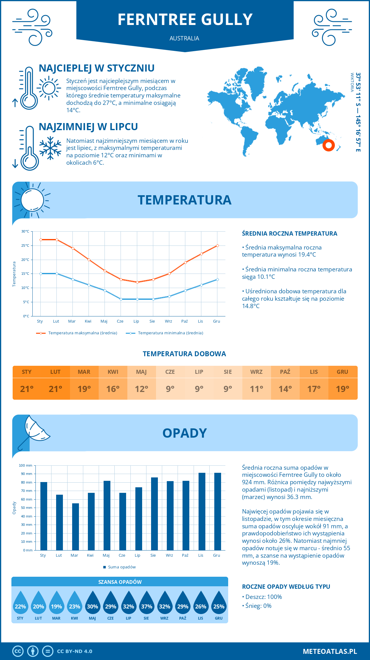 Infografika: Ferntree Gully (Australia) – miesięczne temperatury i opady z wykresami rocznych trendów pogodowych