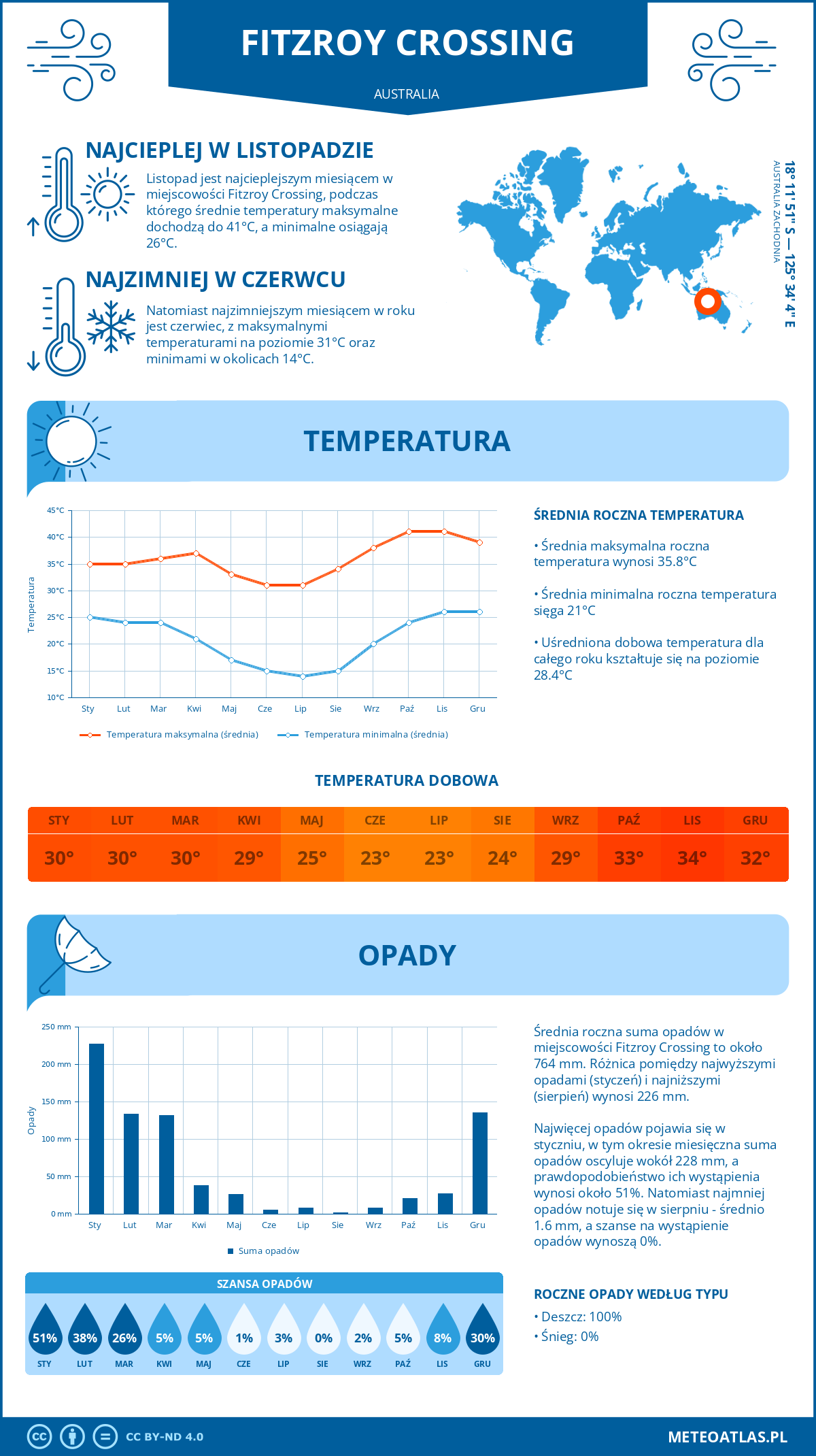 Pogoda Fitzroy Crossing (Australia). Temperatura oraz opady.