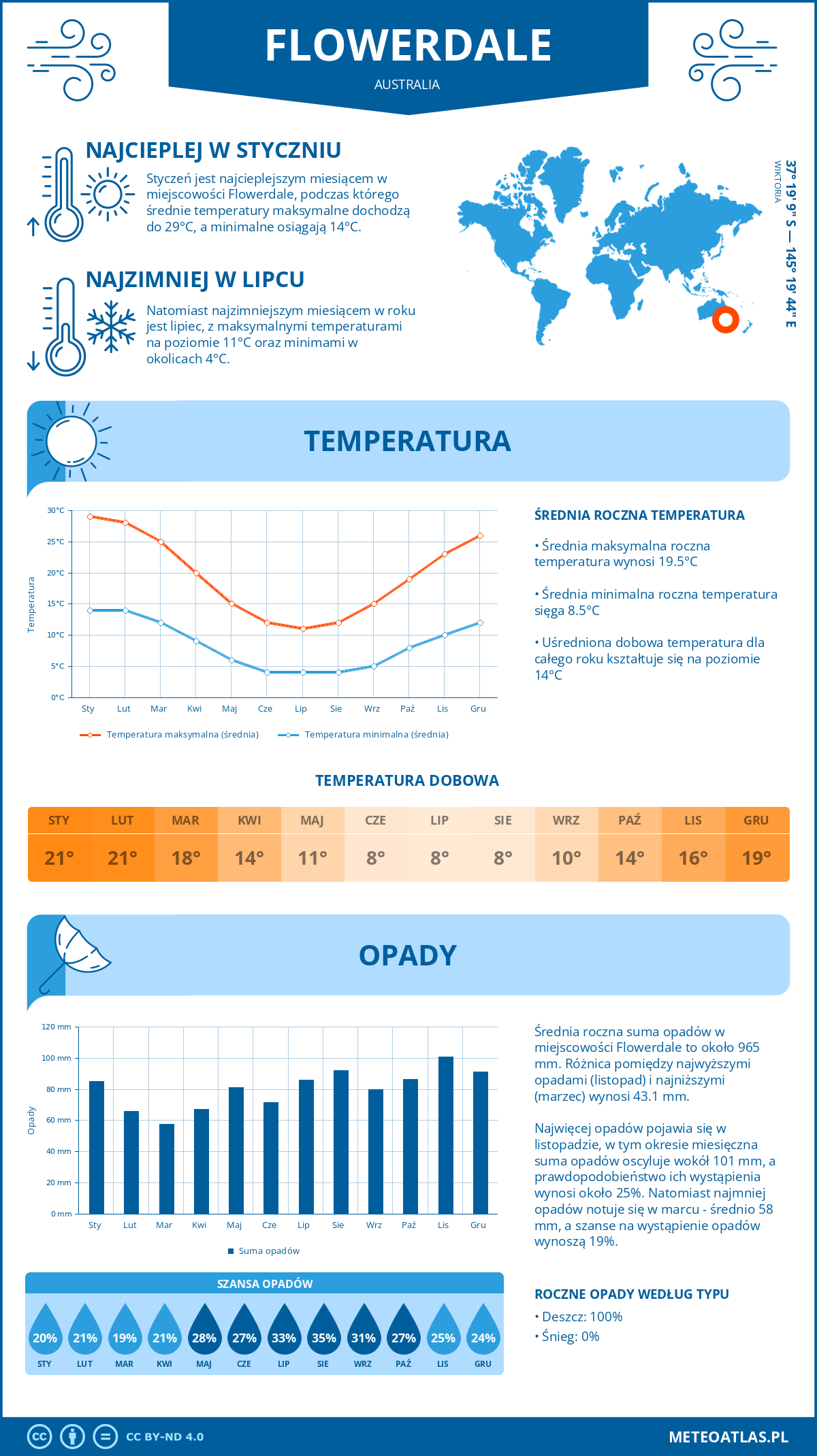 Pogoda Flowerdale (Australia). Temperatura oraz opady.