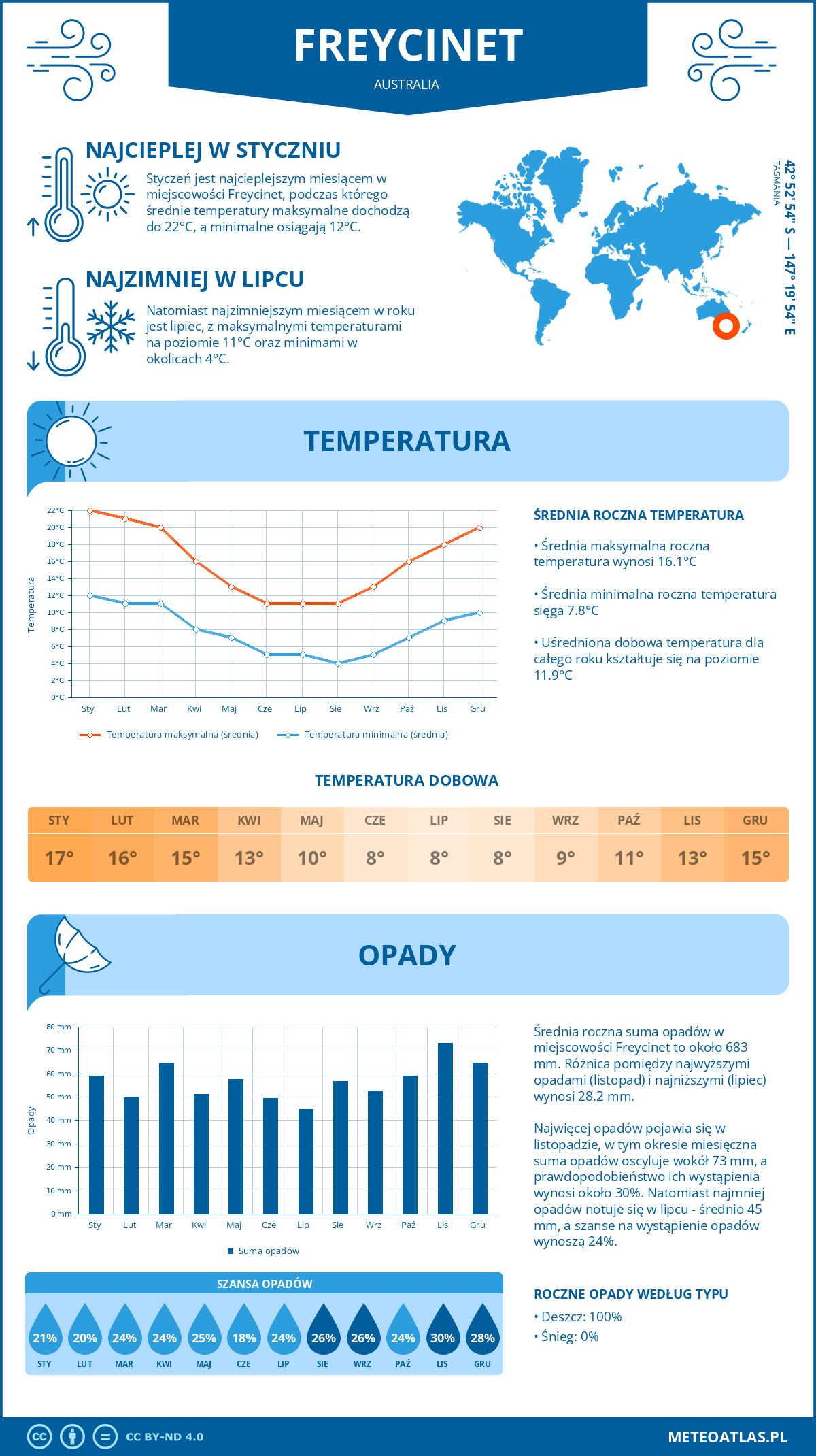 Infografika: Freycinet (Australia) – miesięczne temperatury i opady z wykresami rocznych trendów pogodowych