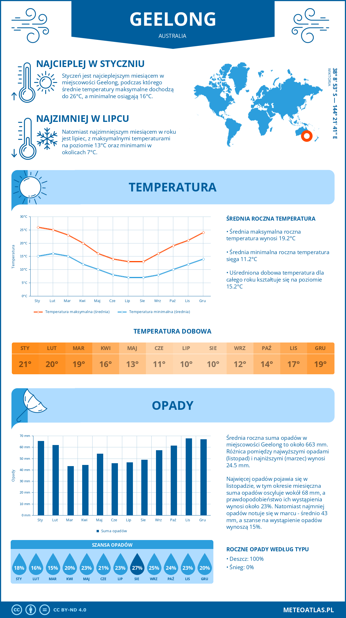 Infografika: Geelong (Australia) – miesięczne temperatury i opady z wykresami rocznych trendów pogodowych