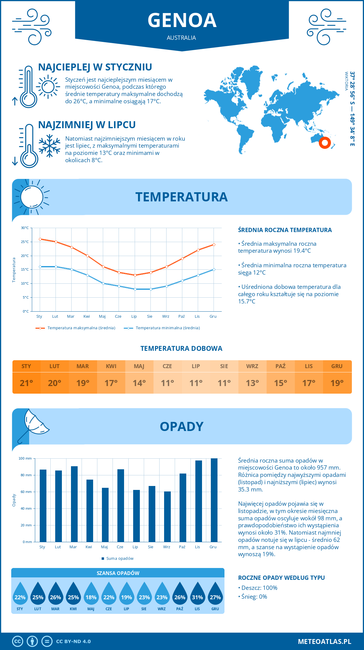 Pogoda Genoa (Australia). Temperatura oraz opady.