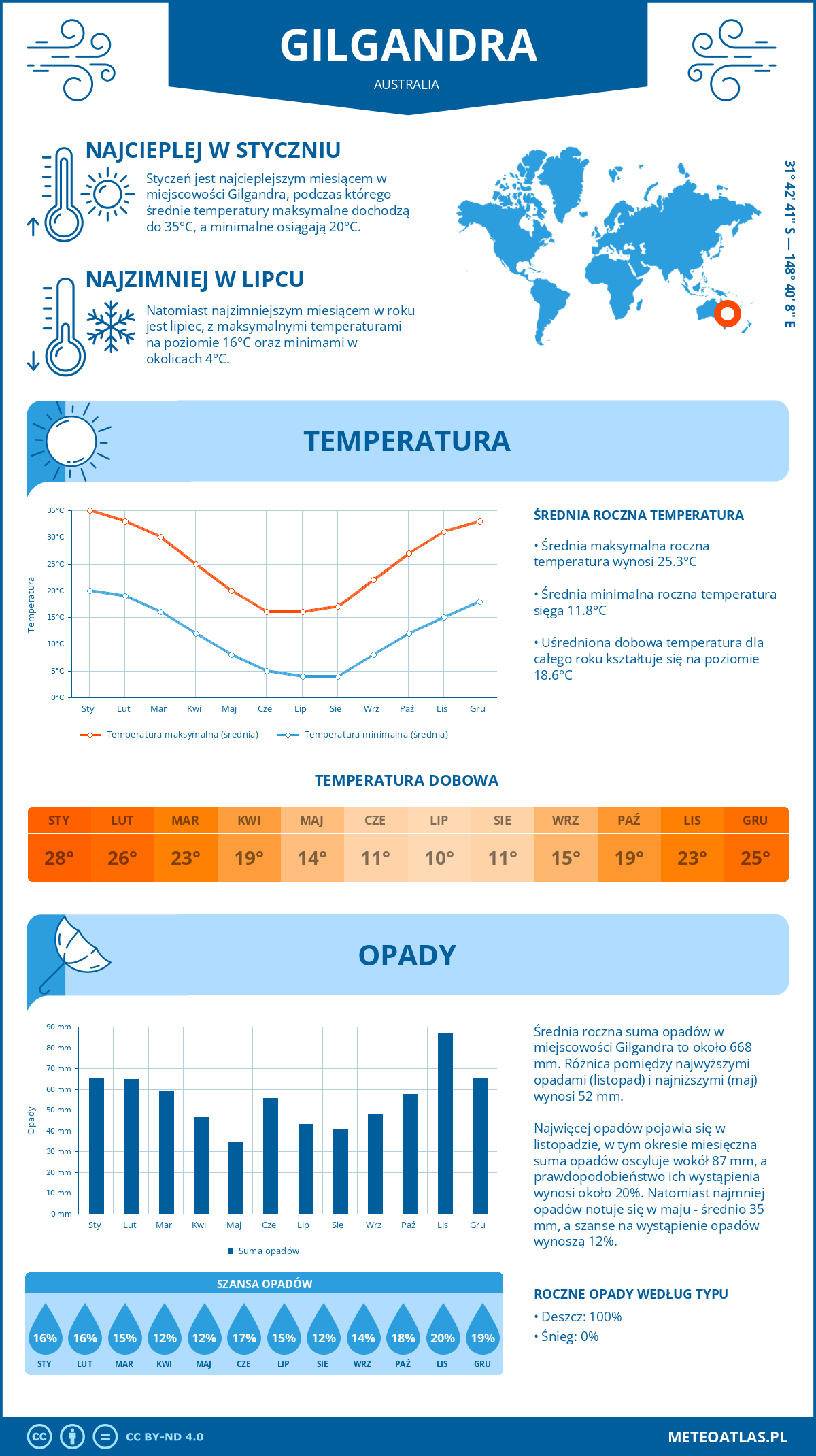 Infografika: Gilgandra (Australia) – miesięczne temperatury i opady z wykresami rocznych trendów pogodowych