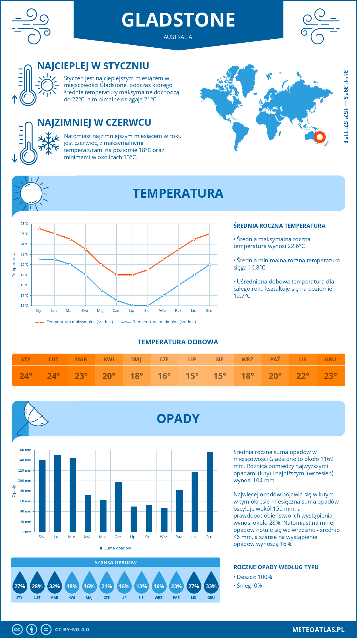 Infografika: Gladstone (Australia) – miesięczne temperatury i opady z wykresami rocznych trendów pogodowych