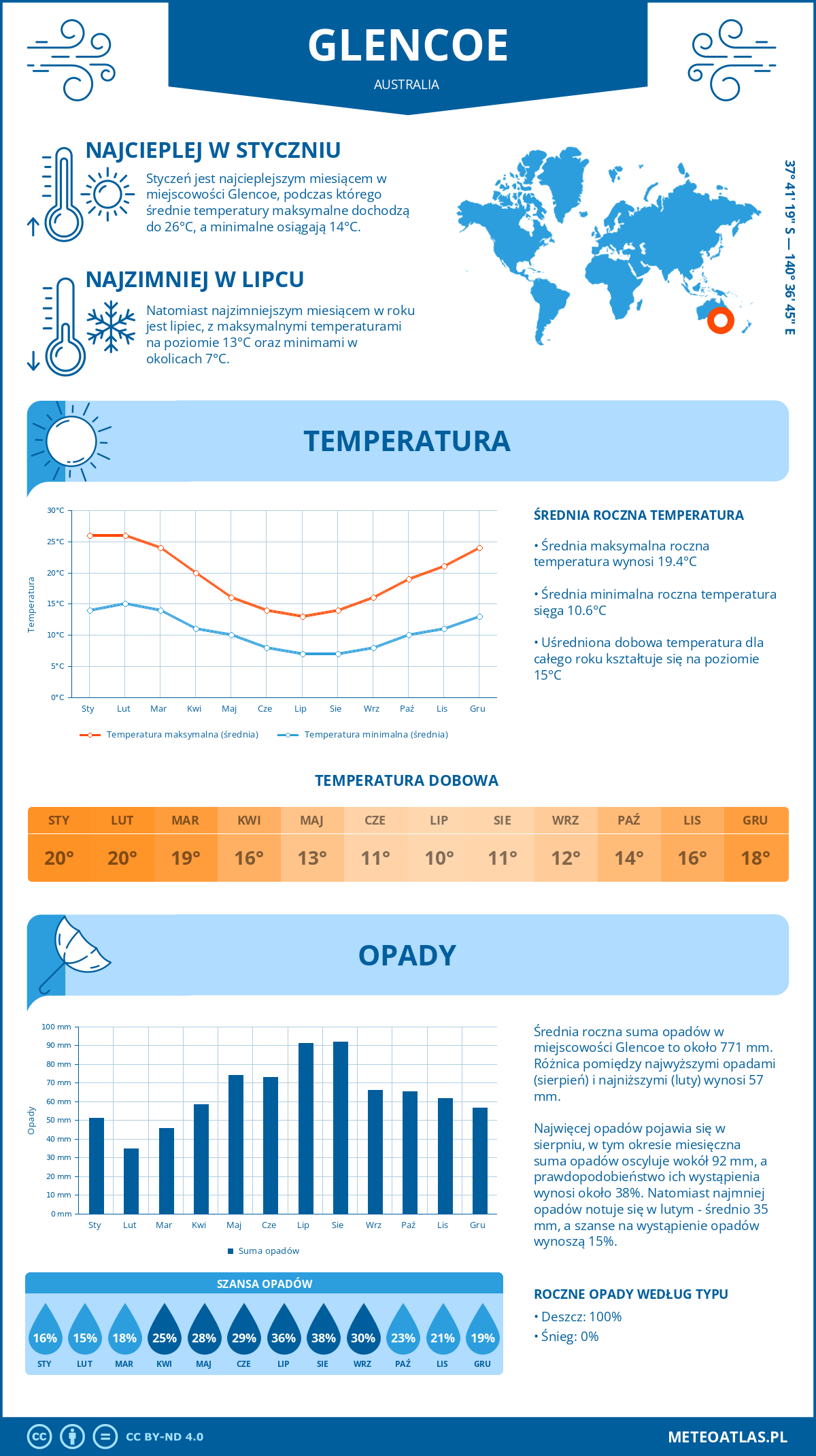 Infografika: Glencoe (Australia) – miesięczne temperatury i opady z wykresami rocznych trendów pogodowych