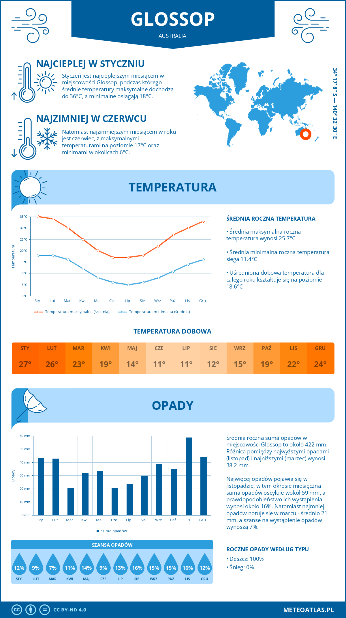 Pogoda Glossop (Australia). Temperatura oraz opady.