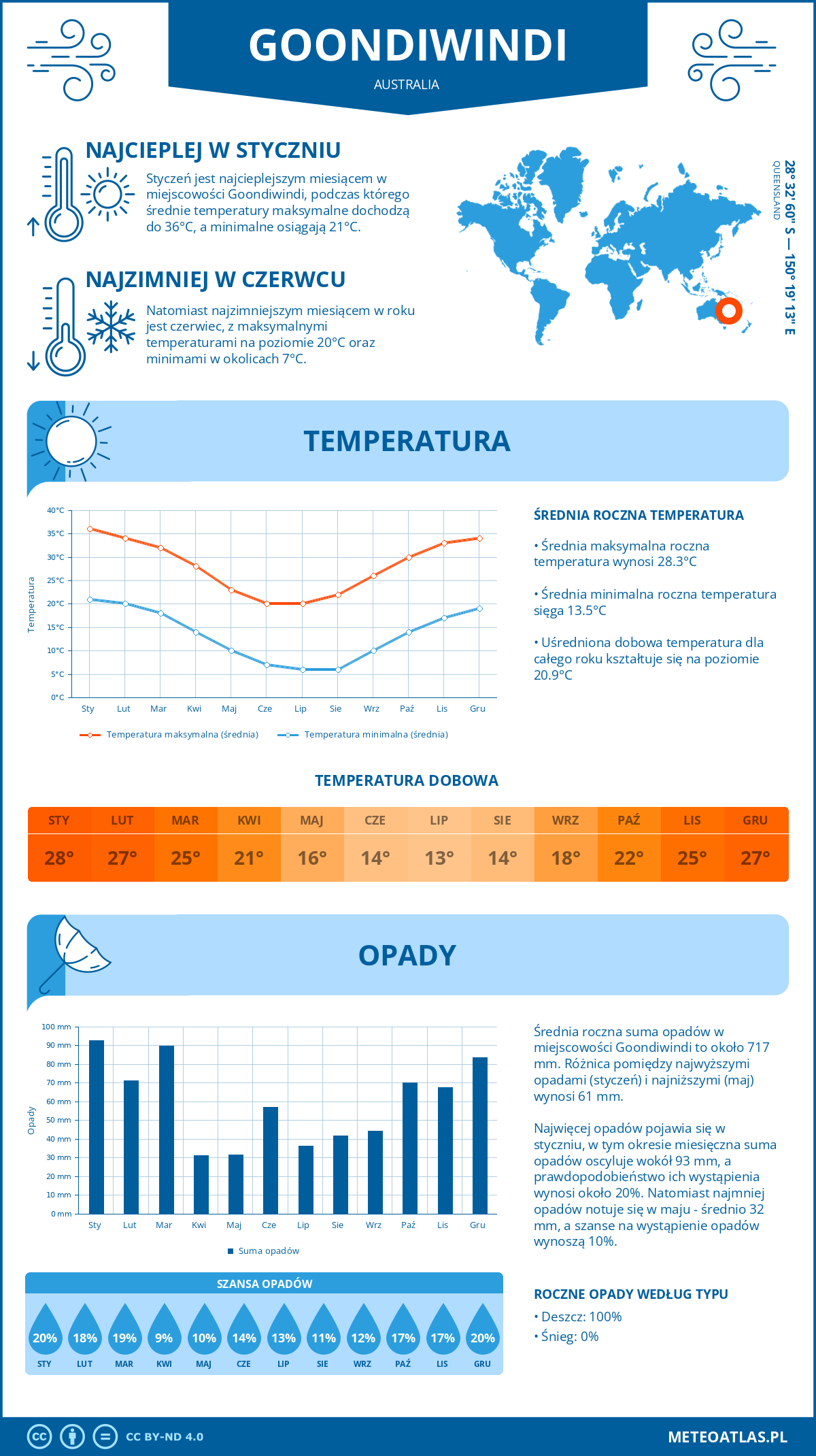 Pogoda Goondiwindi (Australia). Temperatura oraz opady.