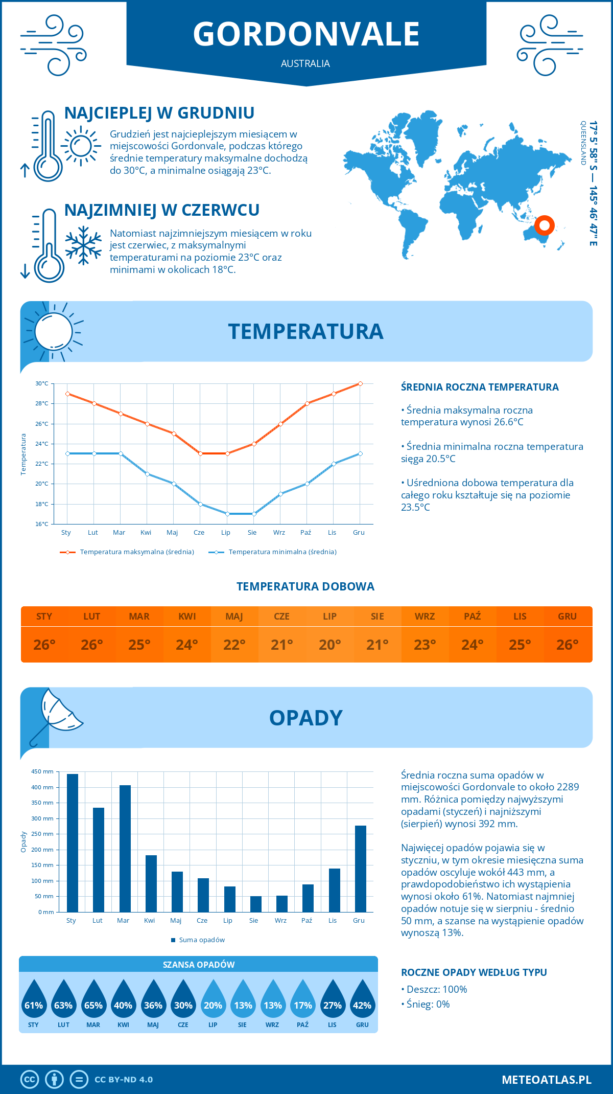 Infografika: Gordonvale (Australia) – miesięczne temperatury i opady z wykresami rocznych trendów pogodowych