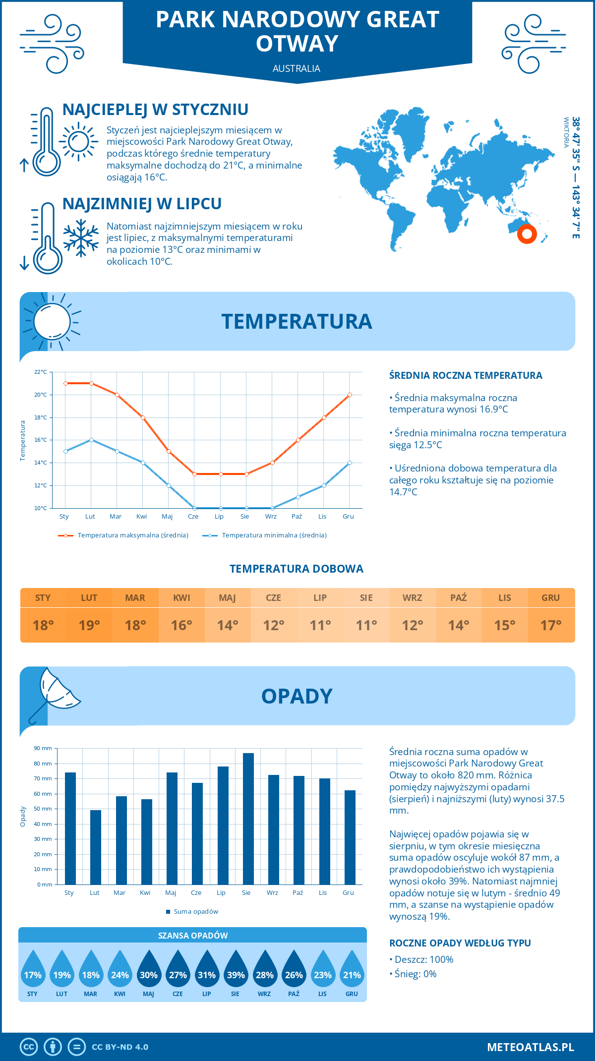 Infografika: Park Narodowy Great Otway (Australia) - miesięczne temperatury i opady z wykresami rocznych trendów pogodowych
