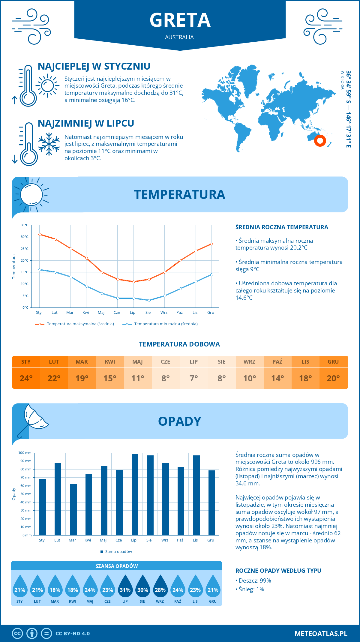 Pogoda Greta (Australia). Temperatura oraz opady.