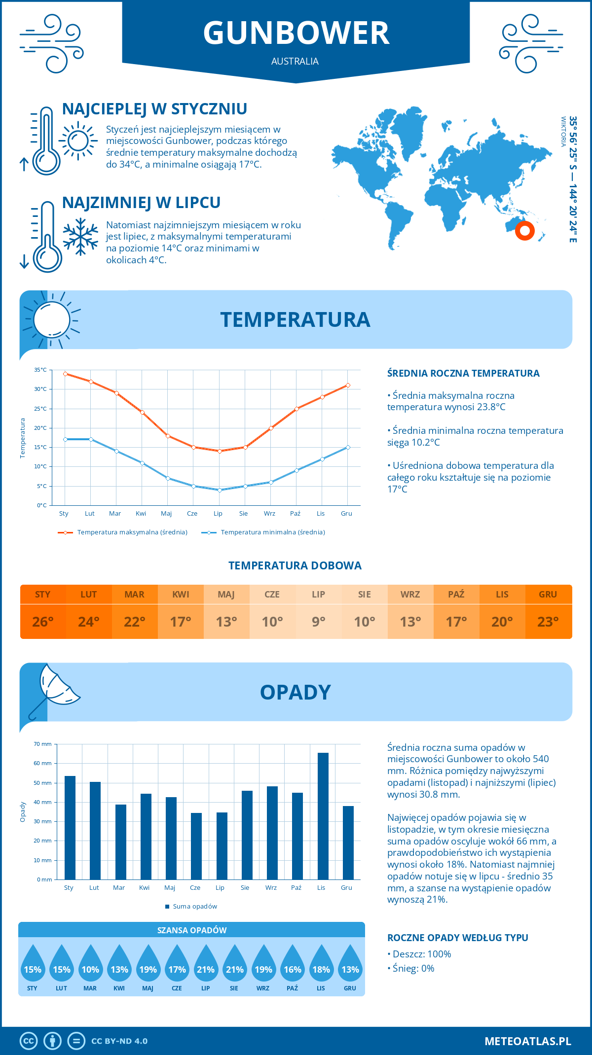 Pogoda Gunbower (Australia). Temperatura oraz opady.