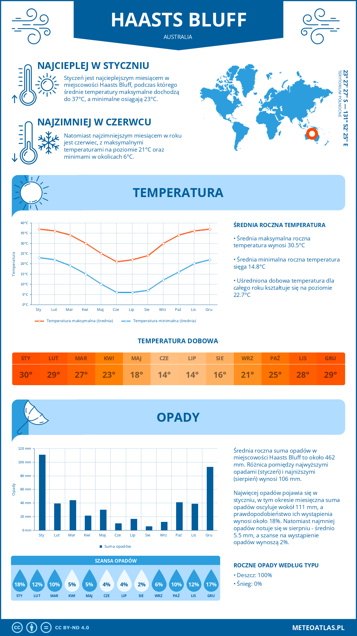Pogoda Haasts Bluff (Australia). Temperatura oraz opady.