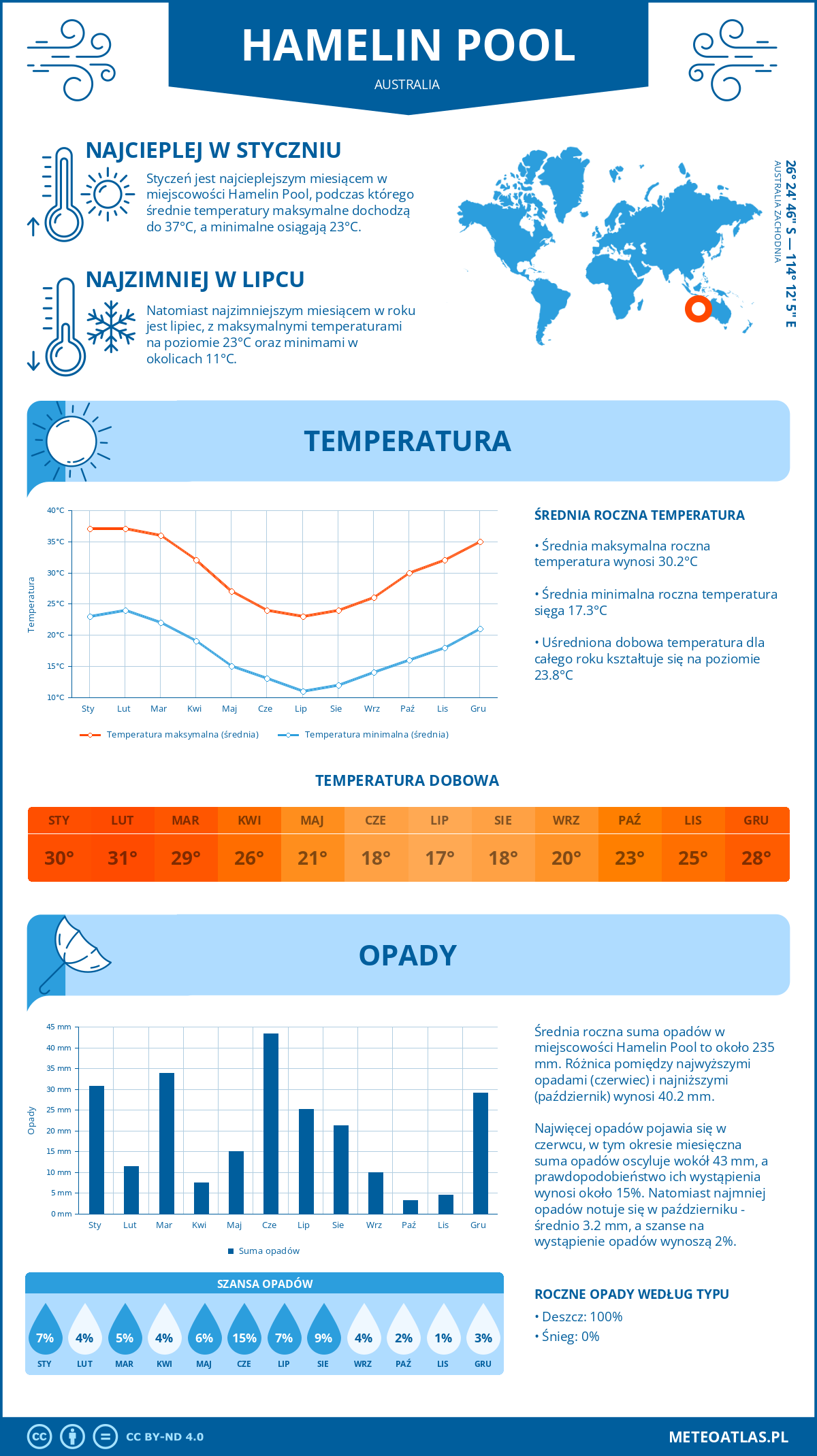 Pogoda Hamelin Pool (Australia). Temperatura oraz opady.