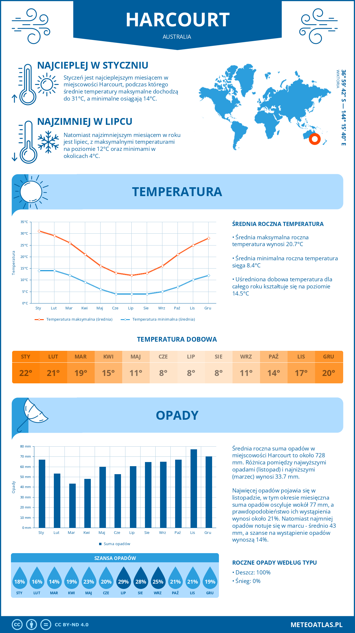 Infografika: Harcourt (Australia) – miesięczne temperatury i opady z wykresami rocznych trendów pogodowych