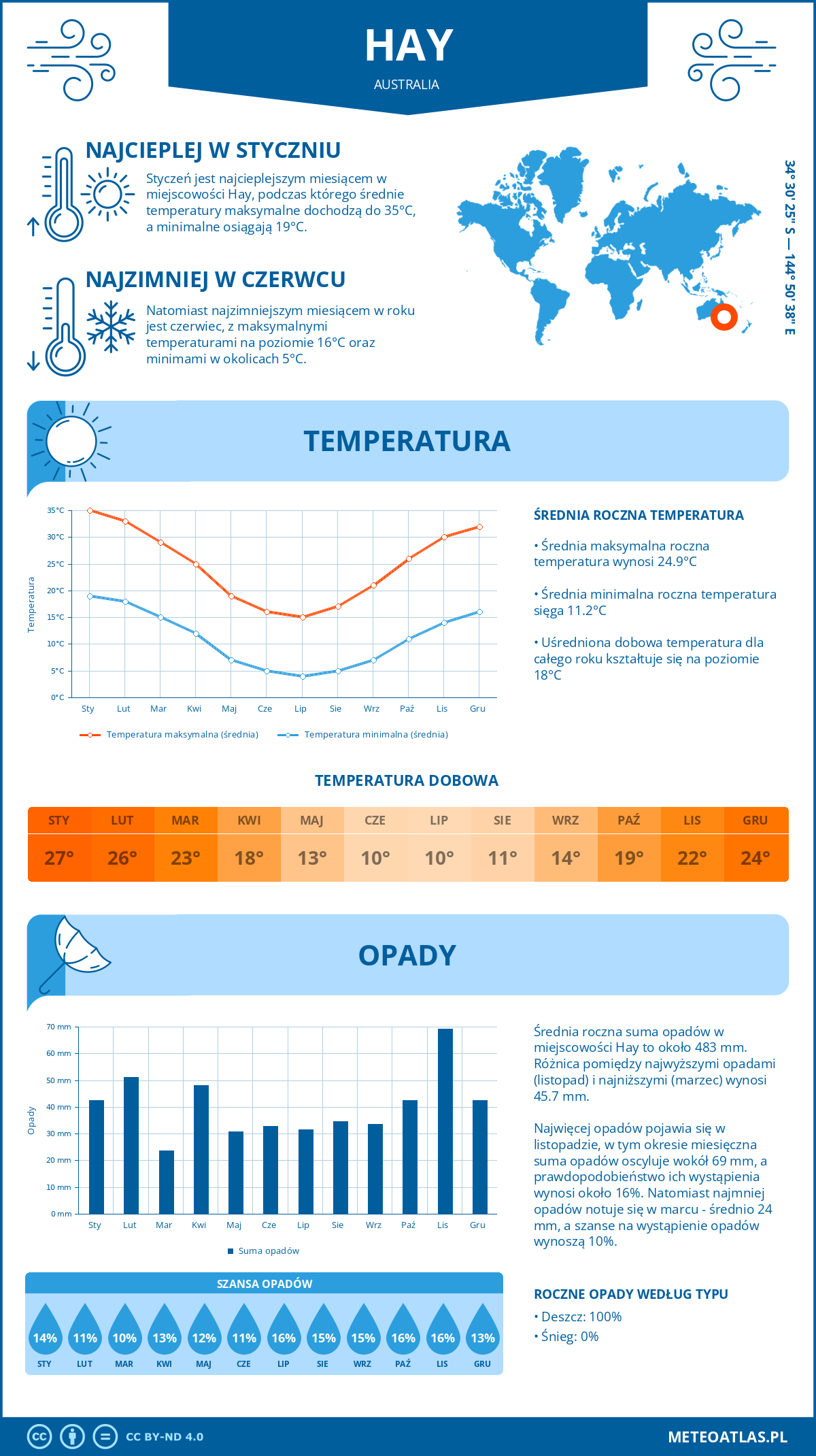 Pogoda Hay (Australia). Temperatura oraz opady.