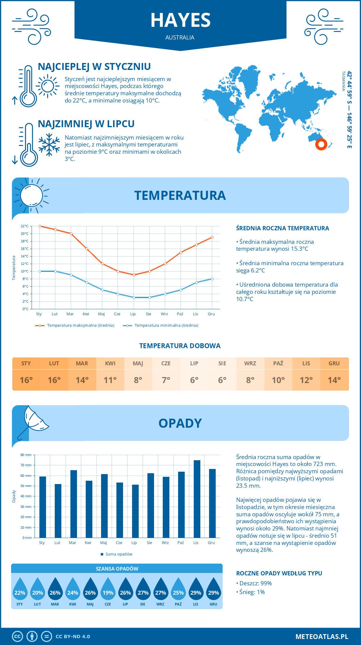 Infografika: Hayes (Australia) – miesięczne temperatury i opady z wykresami rocznych trendów pogodowych