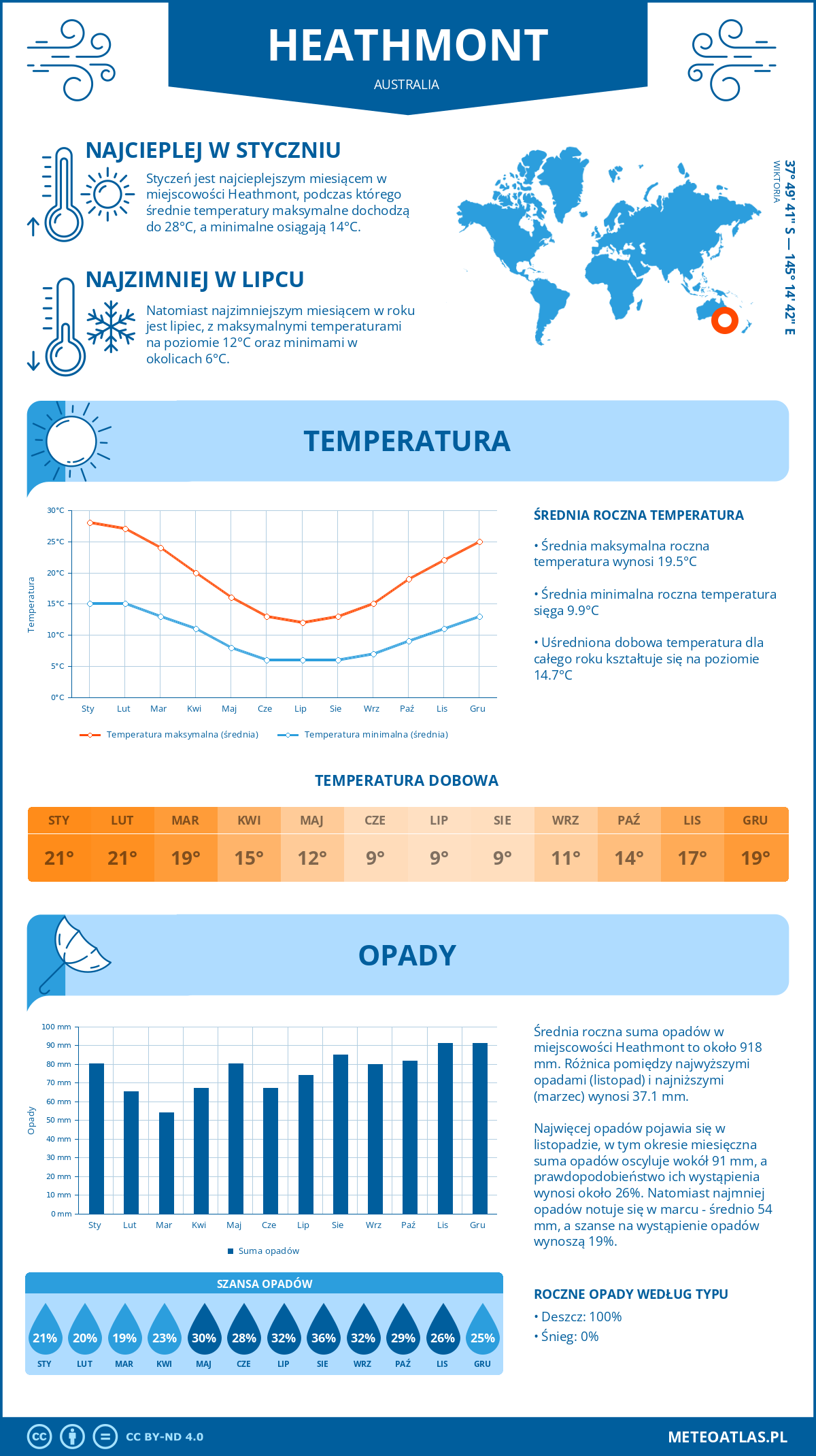 Pogoda Heathmont (Australia). Temperatura oraz opady.