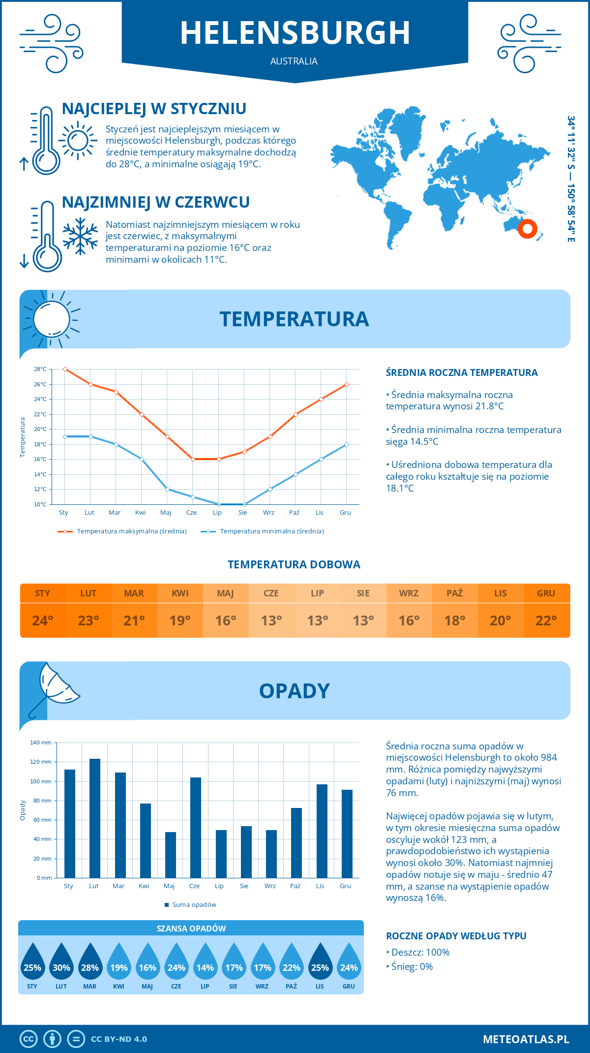 Infografika: Helensburgh (Australia) – miesięczne temperatury i opady z wykresami rocznych trendów pogodowych