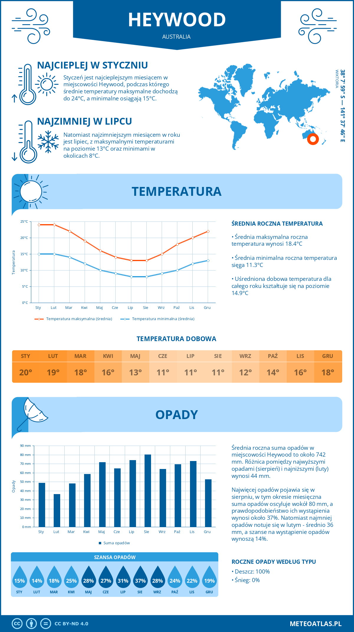 Infografika: Heywood (Australia) – miesięczne temperatury i opady z wykresami rocznych trendów pogodowych