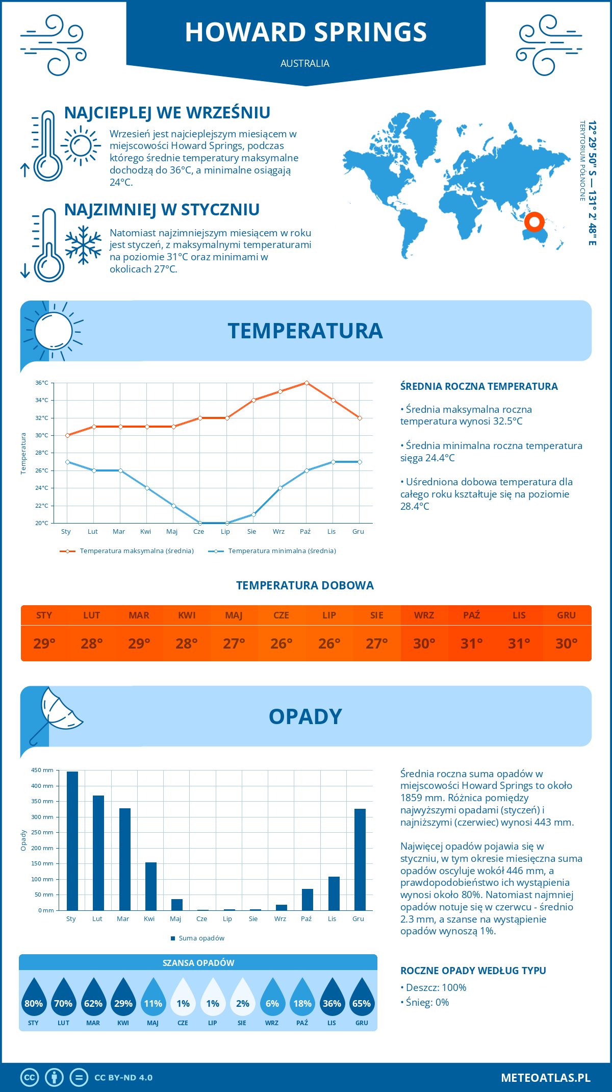 Pogoda Howard Springs (Australia). Temperatura oraz opady.