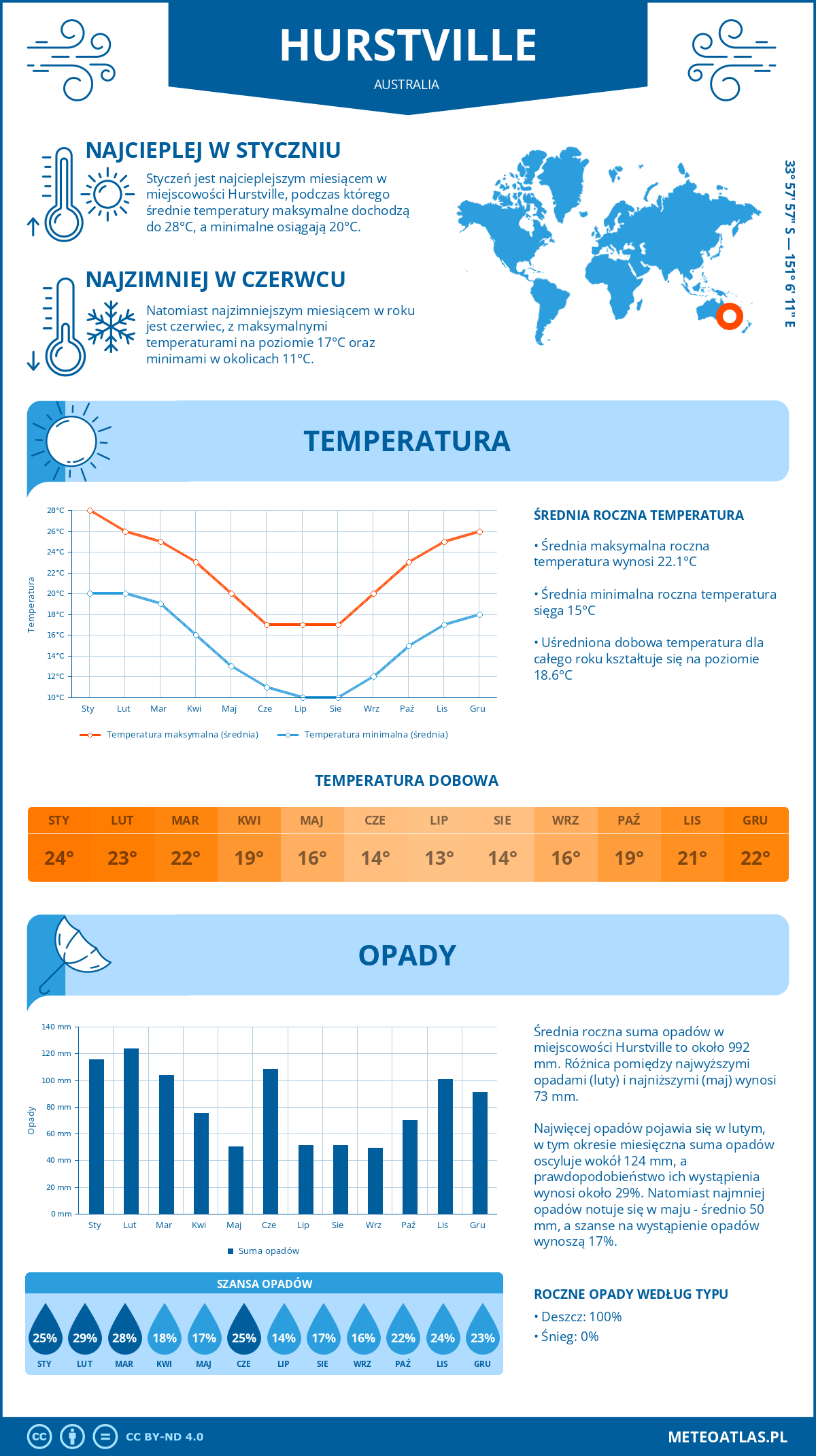 Infografika: Hurstville (Australia) – miesięczne temperatury i opady z wykresami rocznych trendów pogodowych