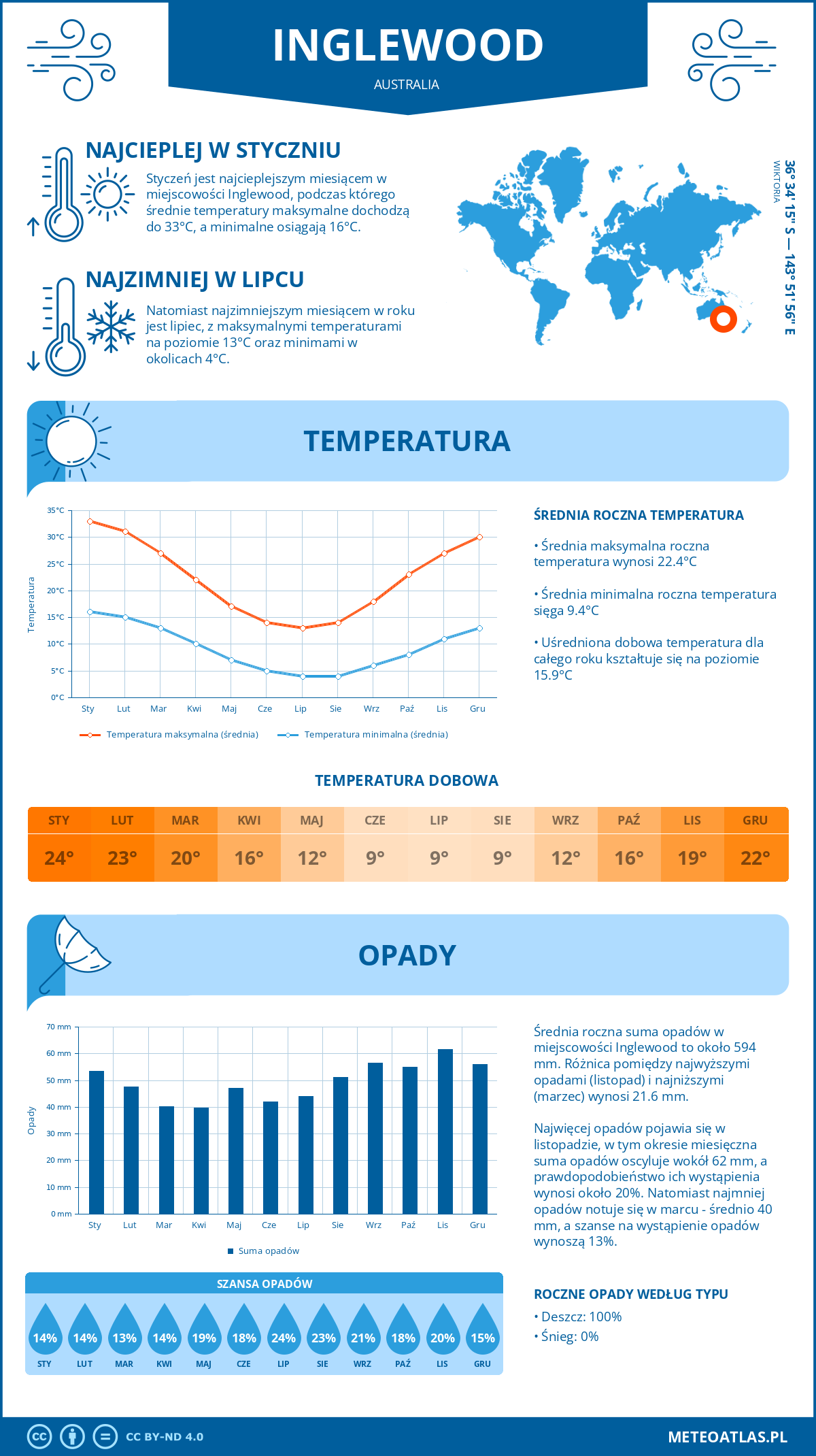 Infografika: Inglewood (Australia) – miesięczne temperatury i opady z wykresami rocznych trendów pogodowych