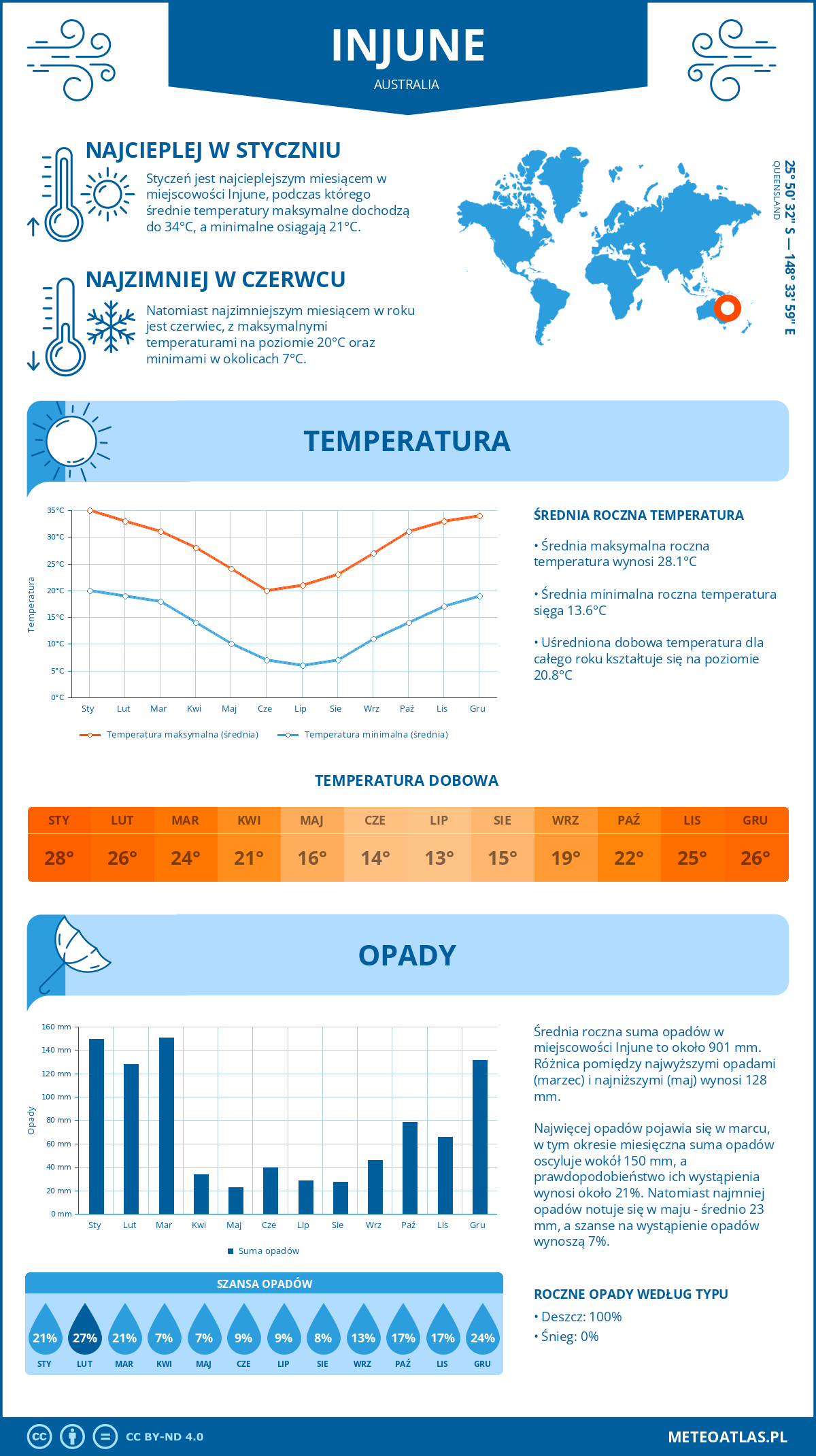 Infografika: Injune (Australia) – miesięczne temperatury i opady z wykresami rocznych trendów pogodowych