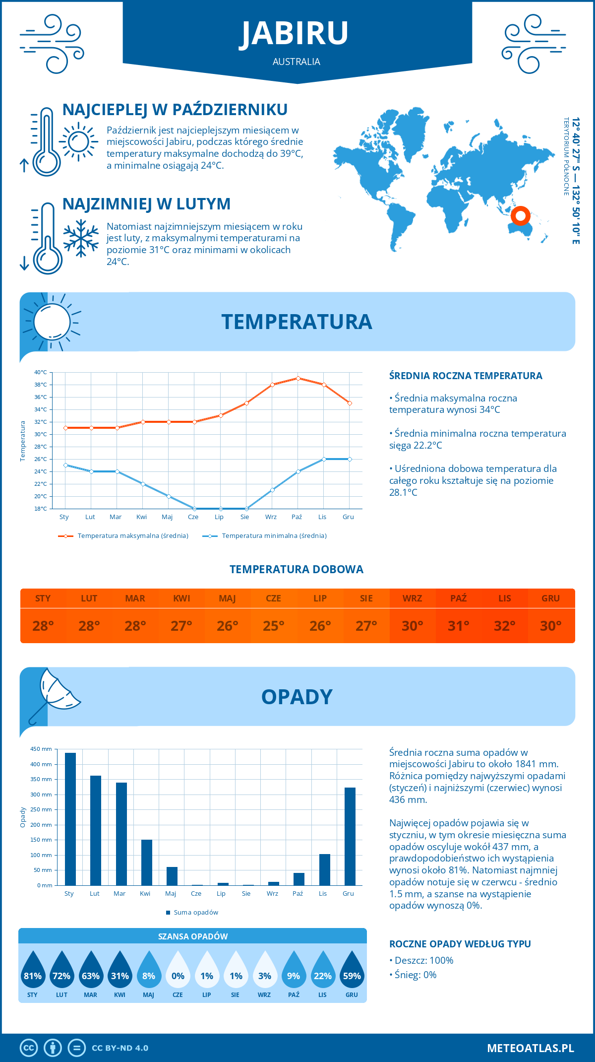 Infografika: Jabiru (Australia) – miesięczne temperatury i opady z wykresami rocznych trendów pogodowych