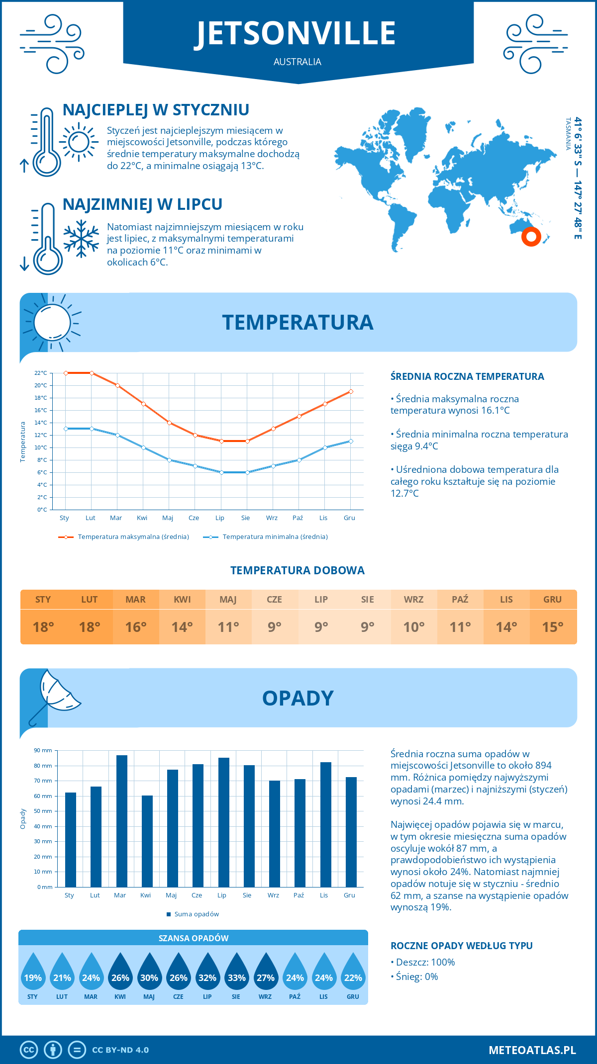 Pogoda Jetsonville (Australia). Temperatura oraz opady.