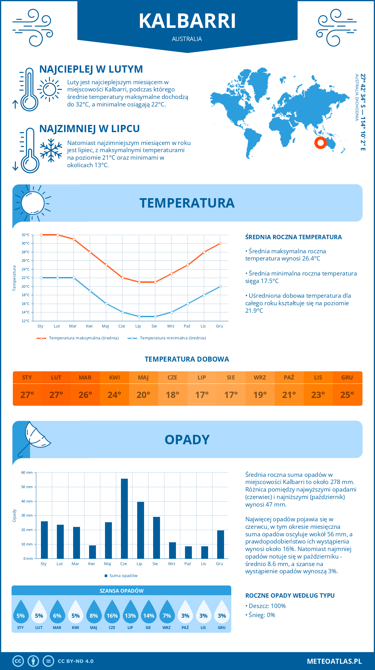 Pogoda Kalbarri (Australia). Temperatura oraz opady.