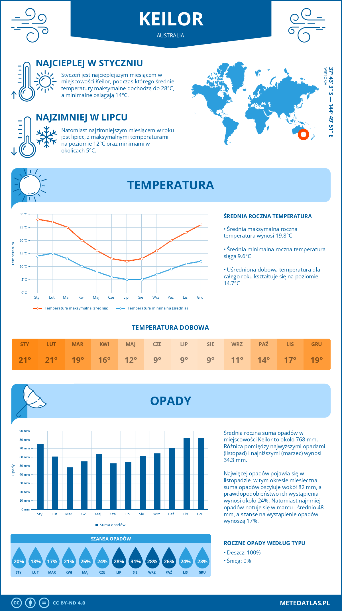 Infografika: Keilor (Australia) – miesięczne temperatury i opady z wykresami rocznych trendów pogodowych