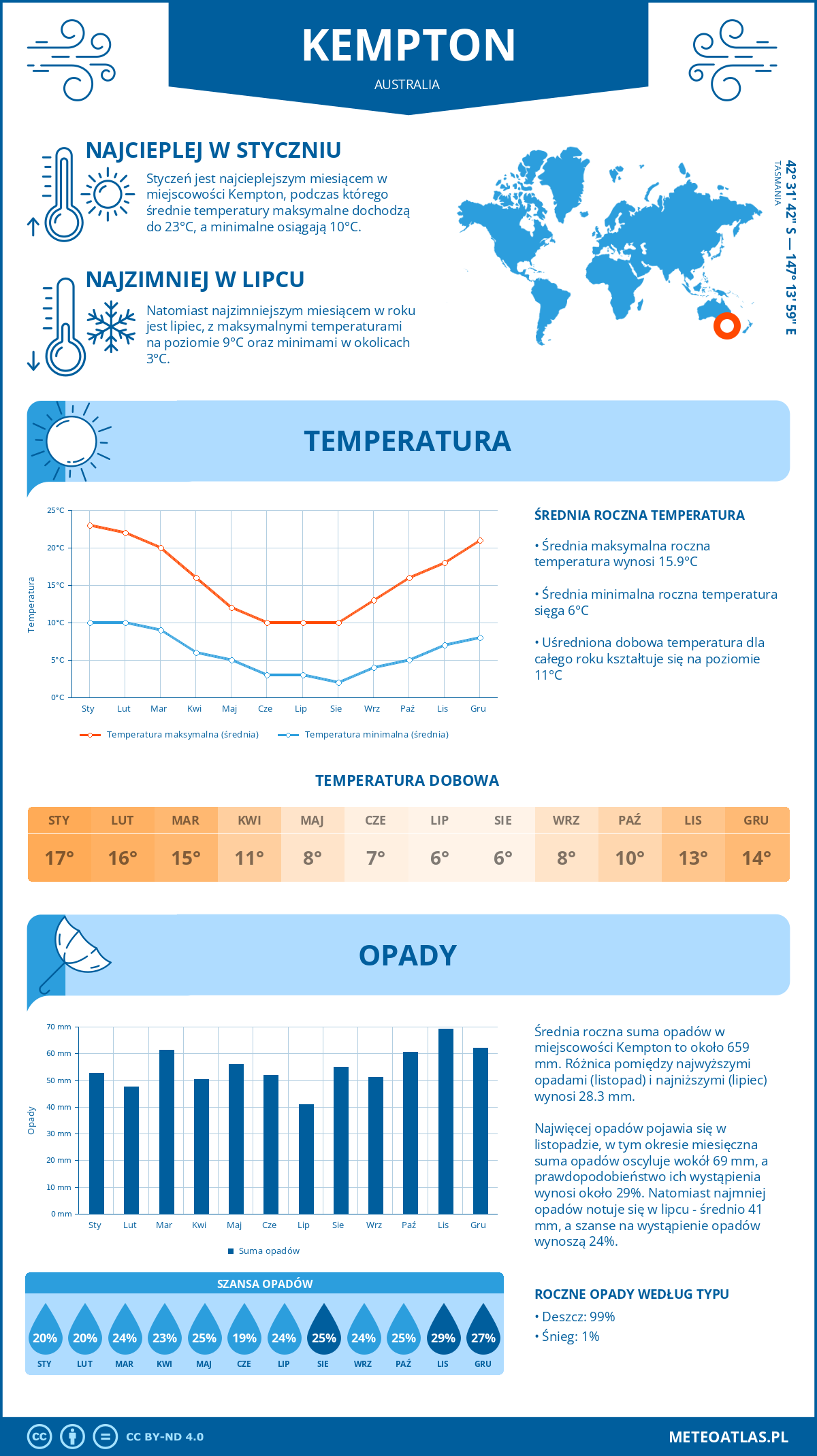 Infografika: Kempton (Australia) – miesięczne temperatury i opady z wykresami rocznych trendów pogodowych