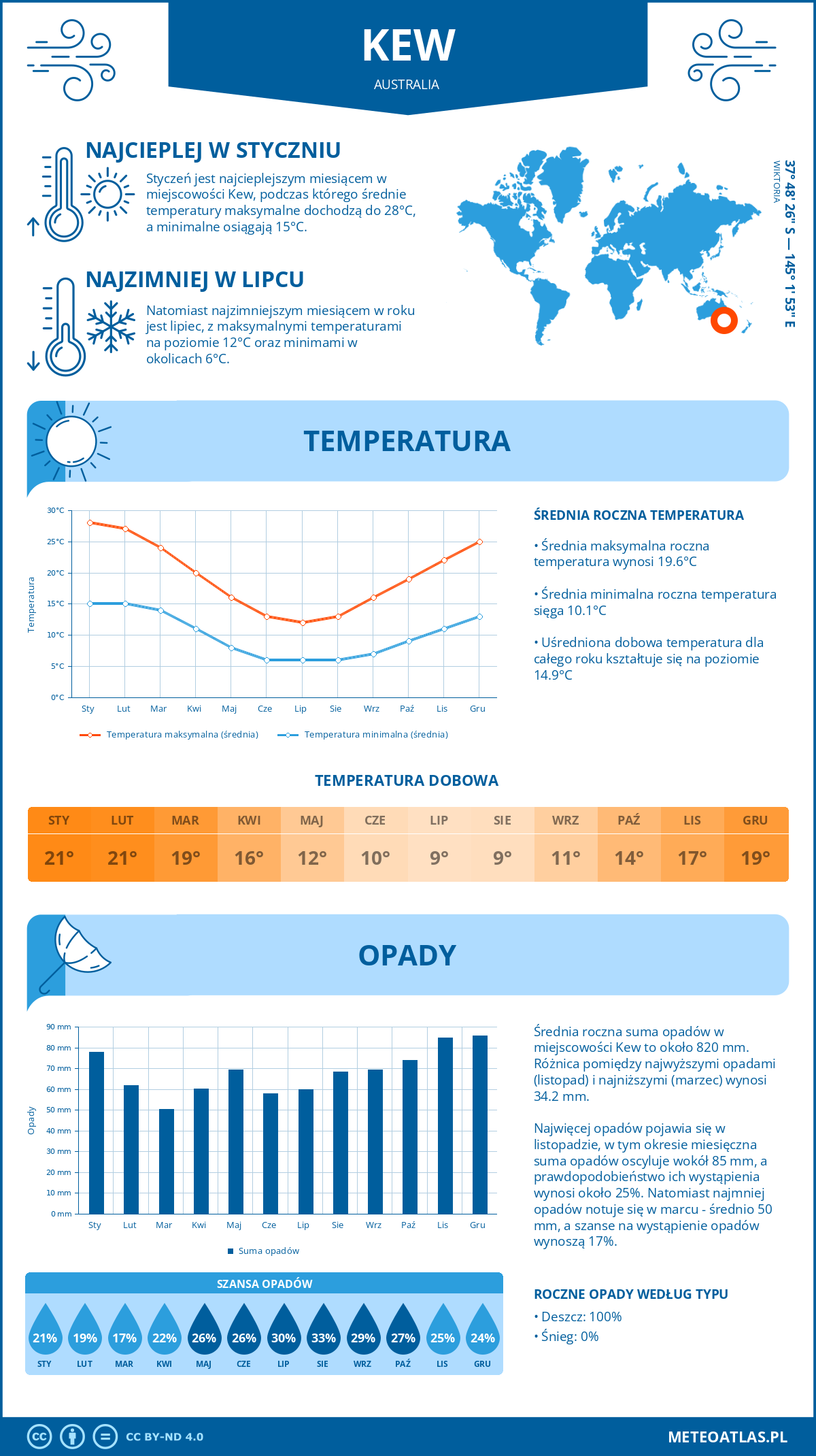 Infografika: Kew (Australia) – miesięczne temperatury i opady z wykresami rocznych trendów pogodowych