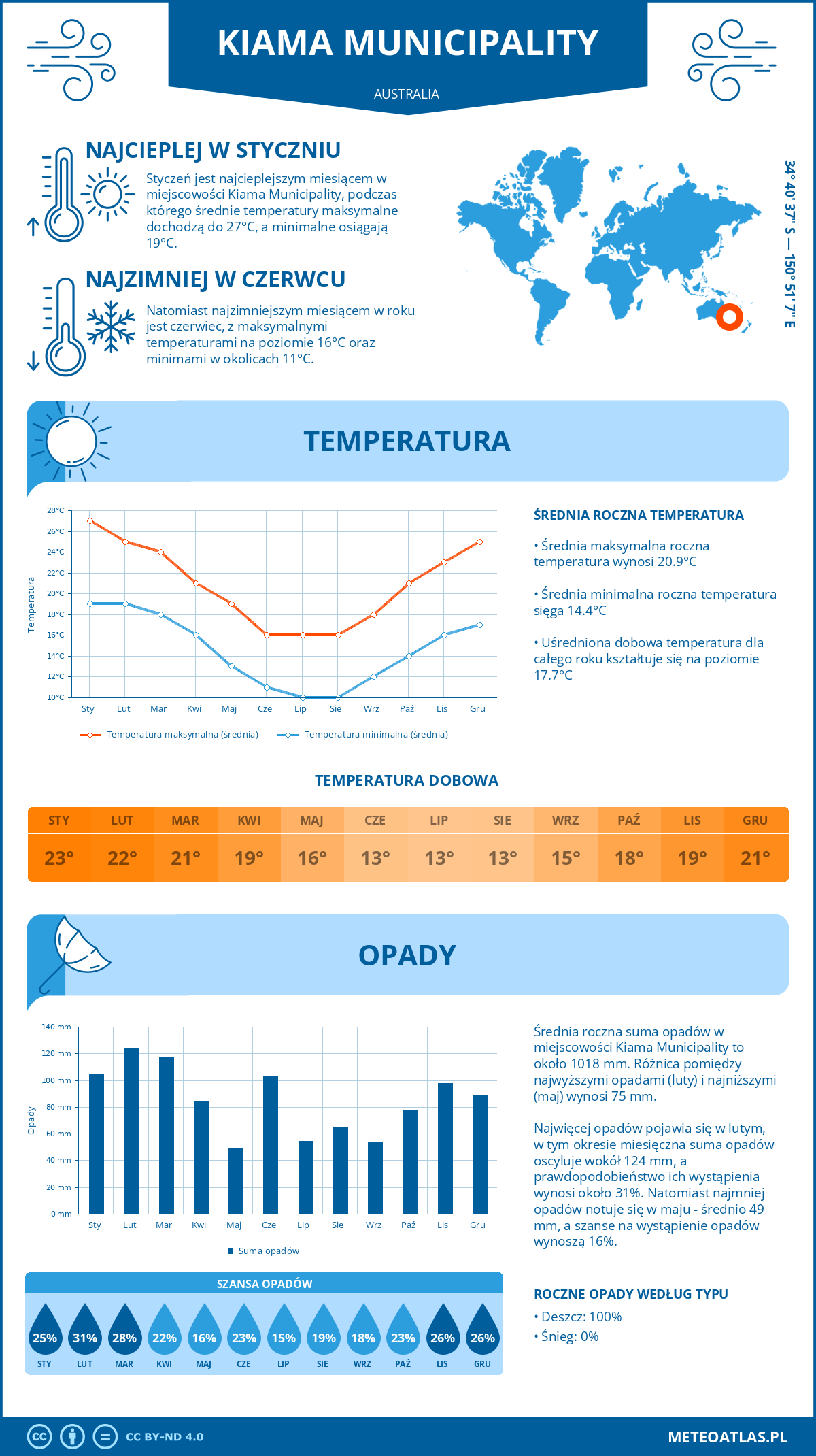 Infografika: Kiama Municipality (Australia) – miesięczne temperatury i opady z wykresami rocznych trendów pogodowych