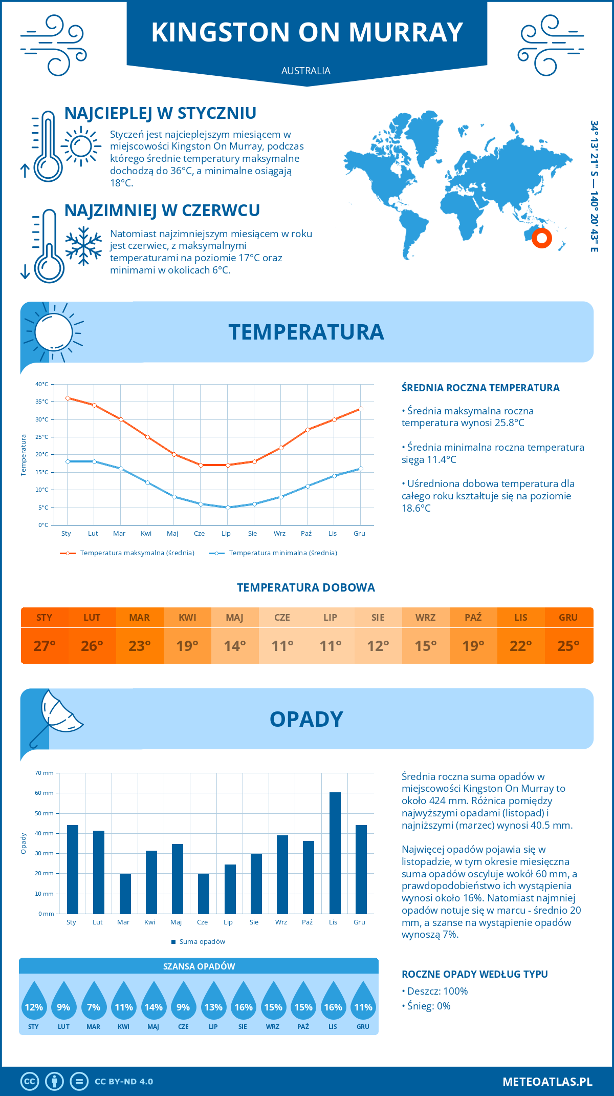 Infografika: Kingston On Murray (Australia) – miesięczne temperatury i opady z wykresami rocznych trendów pogodowych