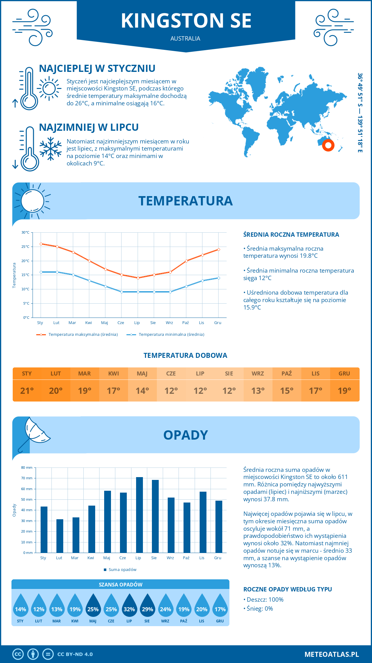 Pogoda Kingston SE (Australia). Temperatura oraz opady.