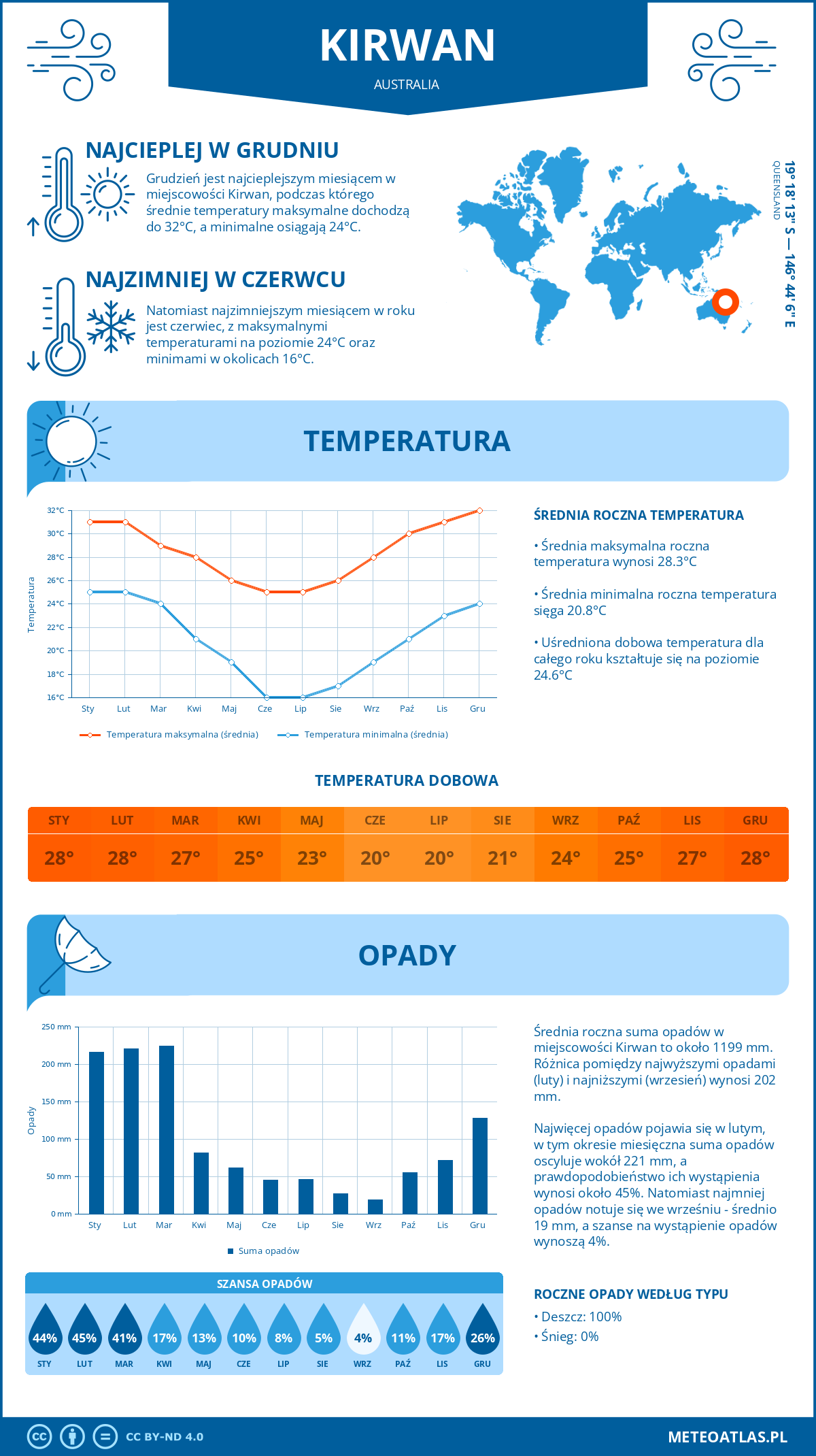 Infografika: Kirwan (Australia) – miesięczne temperatury i opady z wykresami rocznych trendów pogodowych