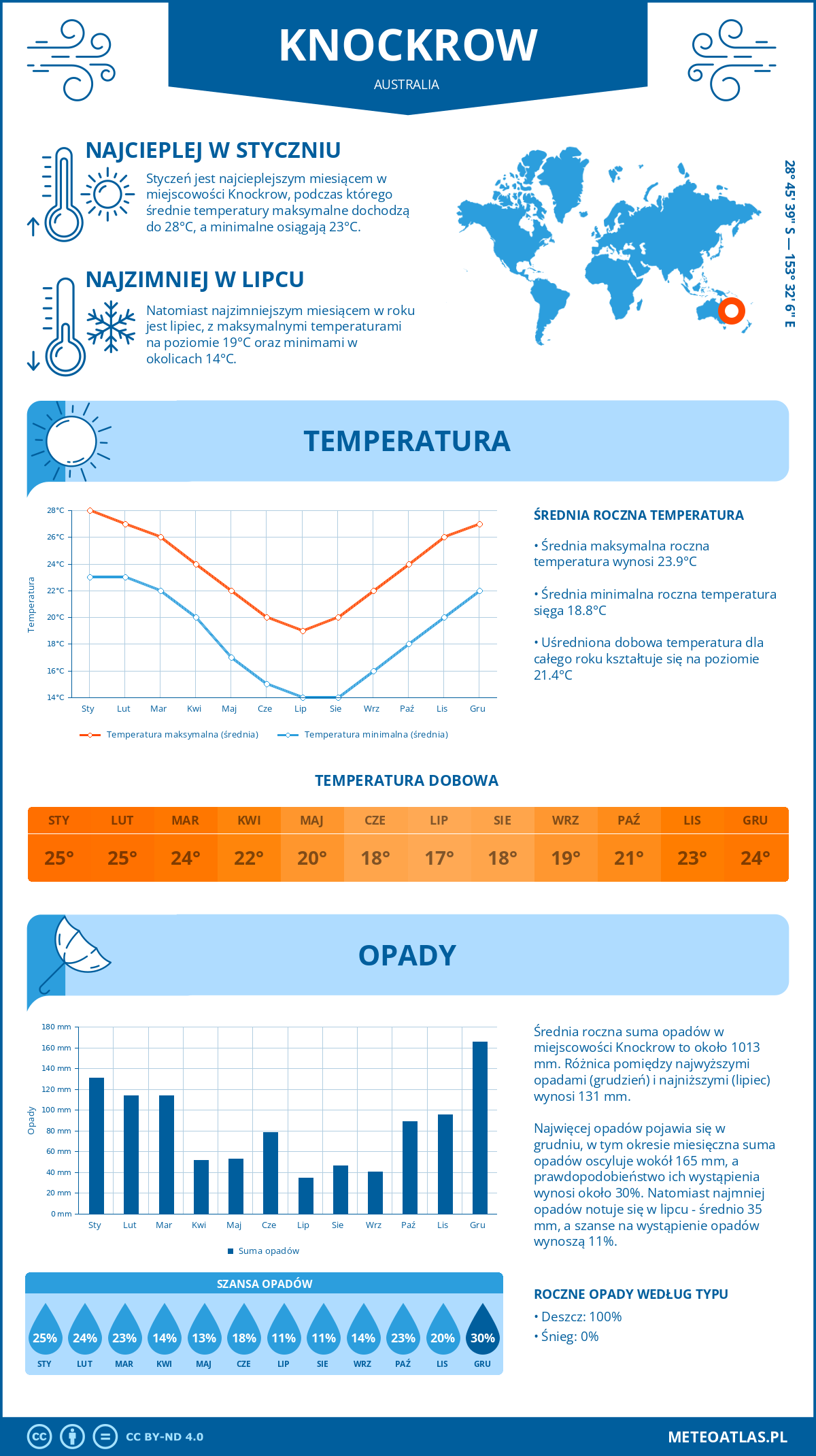 Infografika: Knockrow (Australia) – miesięczne temperatury i opady z wykresami rocznych trendów pogodowych