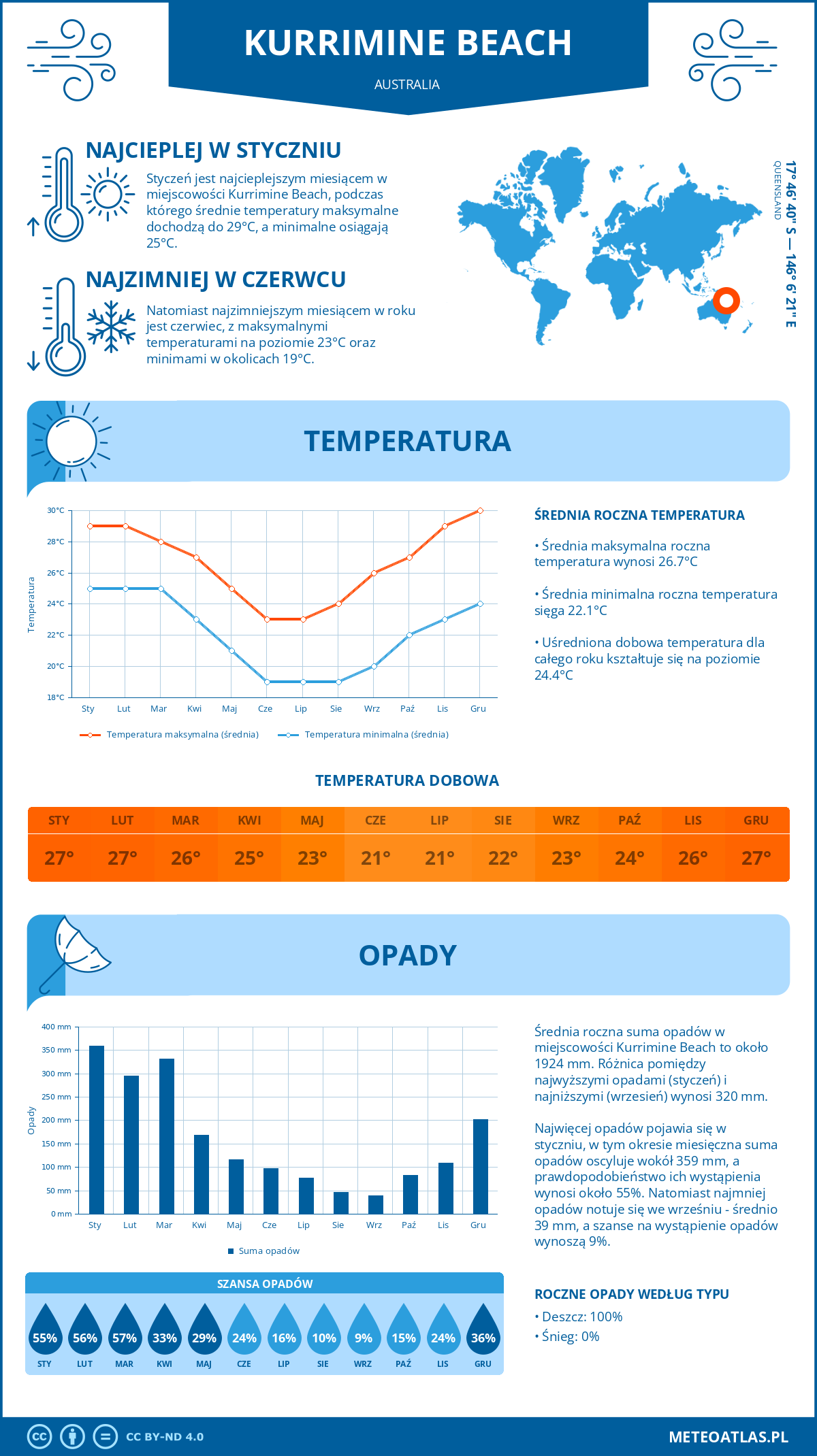 Infografika: Kurrimine Beach (Australia) – miesięczne temperatury i opady z wykresami rocznych trendów pogodowych